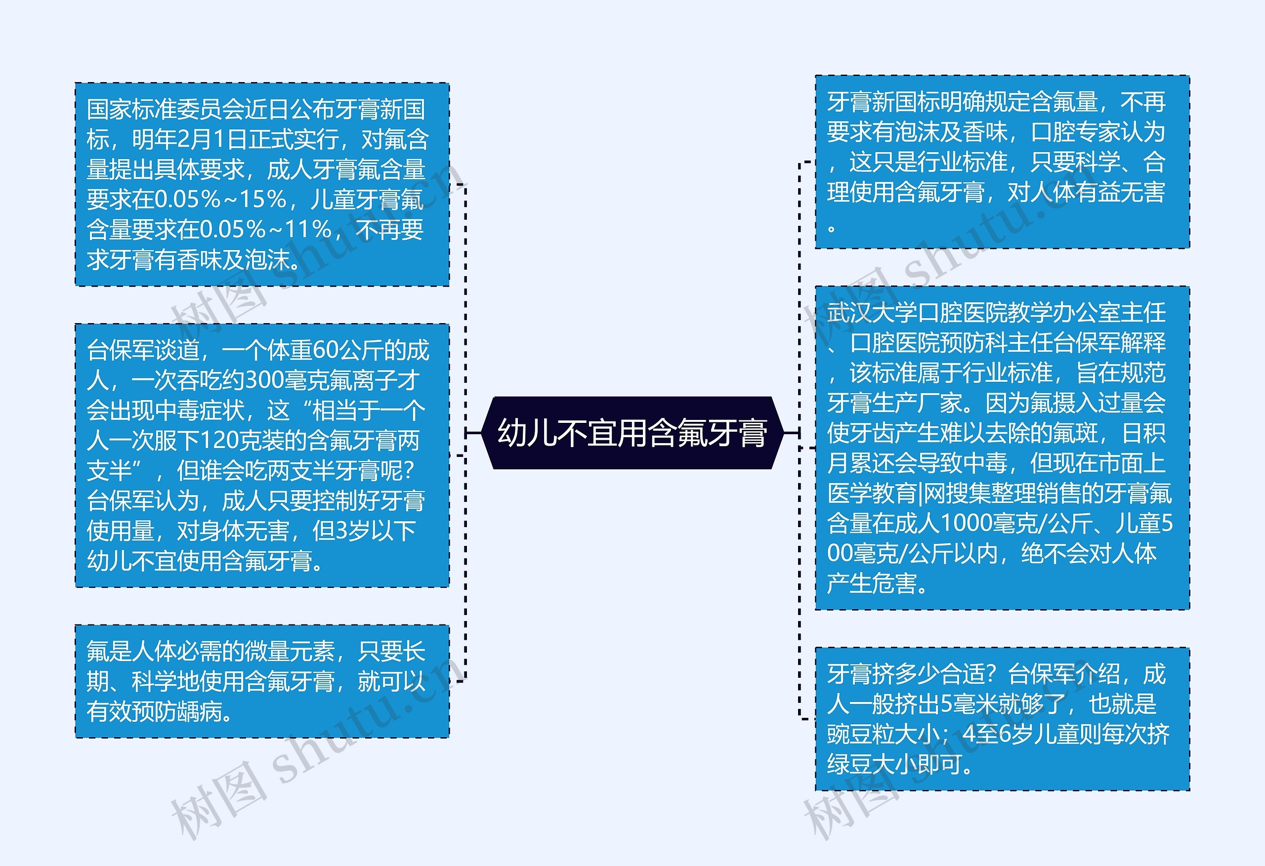 幼儿不宜用含氟牙膏思维导图