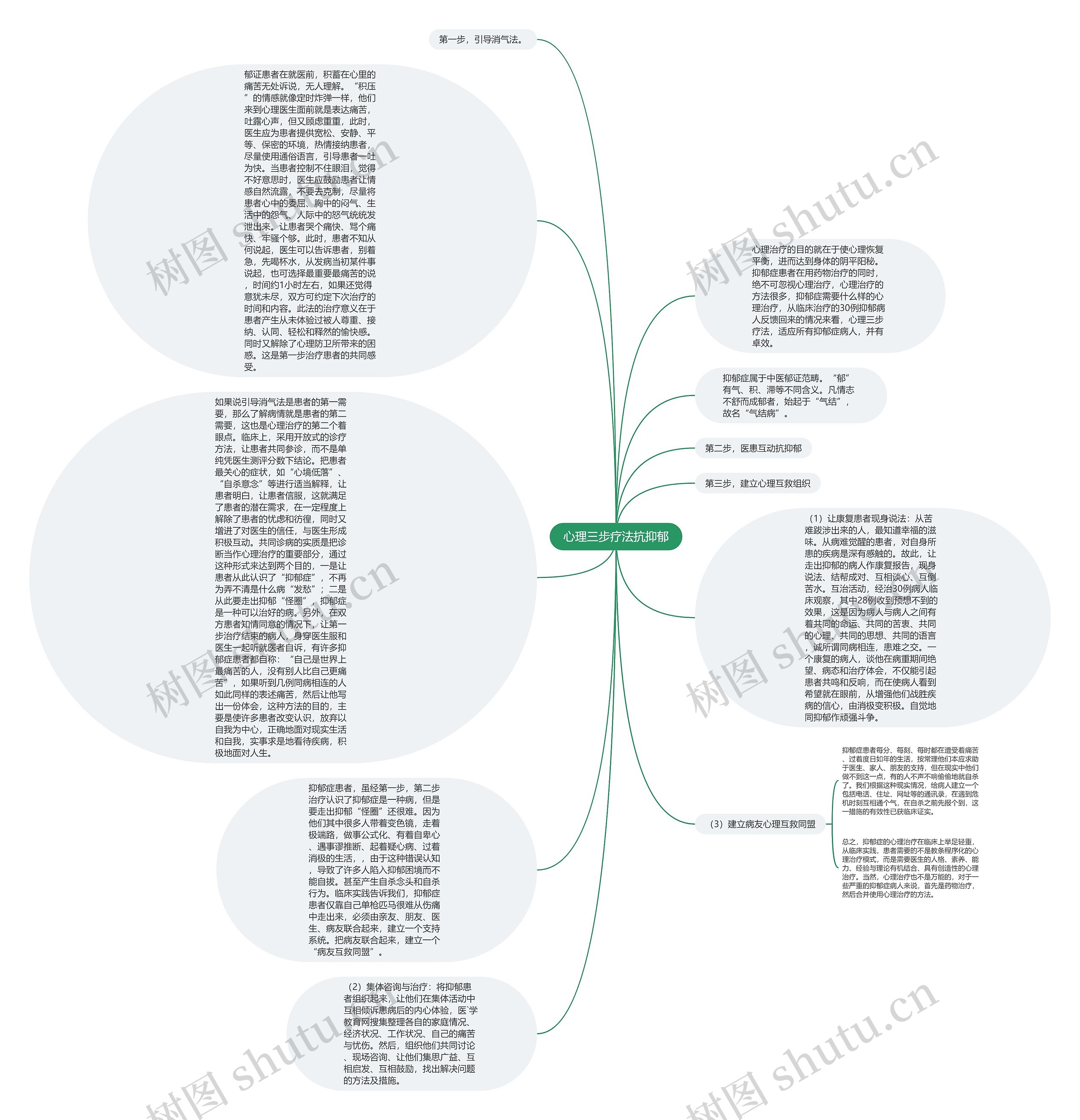 心理三步疗法抗抑郁思维导图