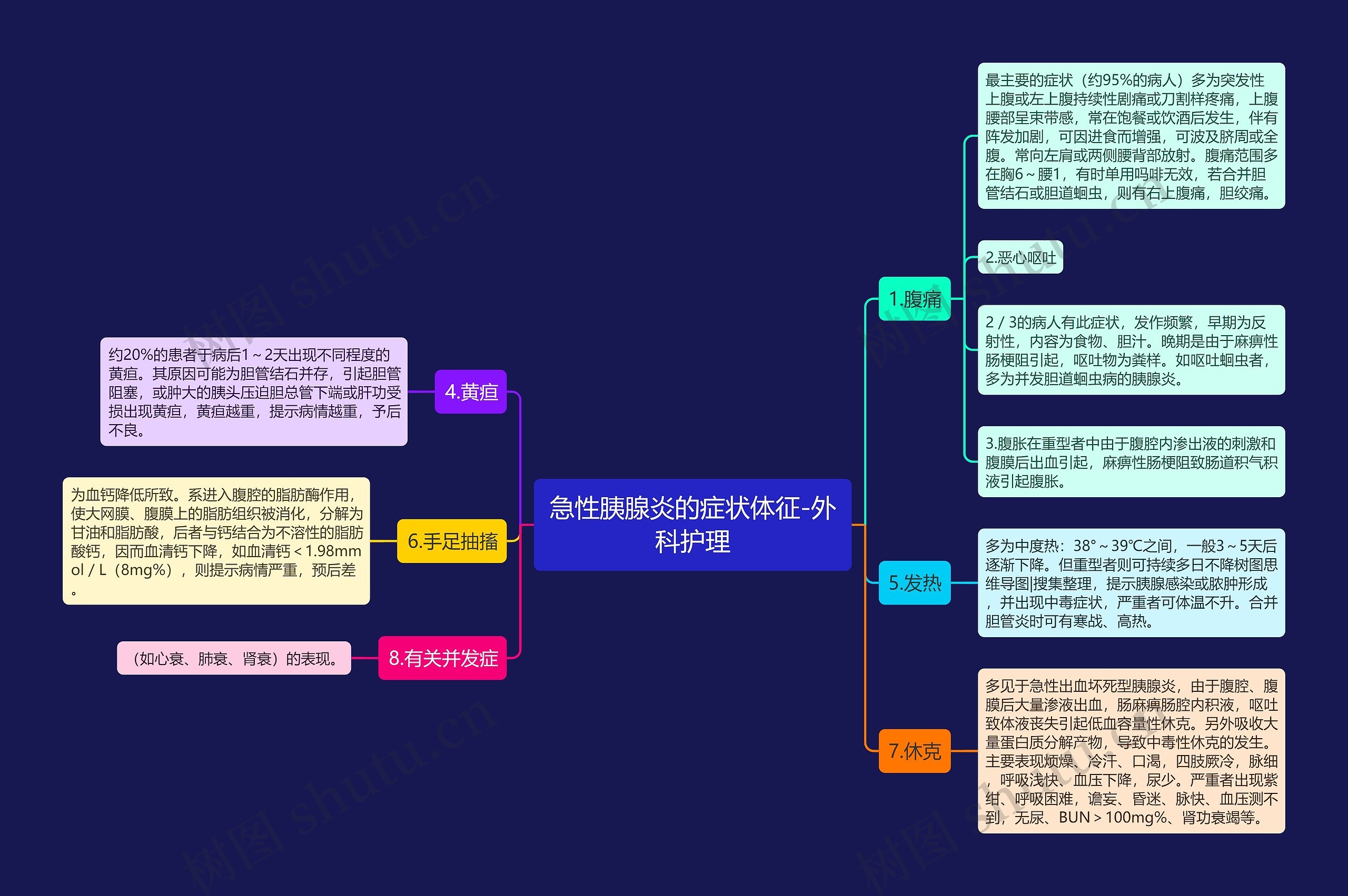 急性胰腺炎的症状体征-外科护理思维导图