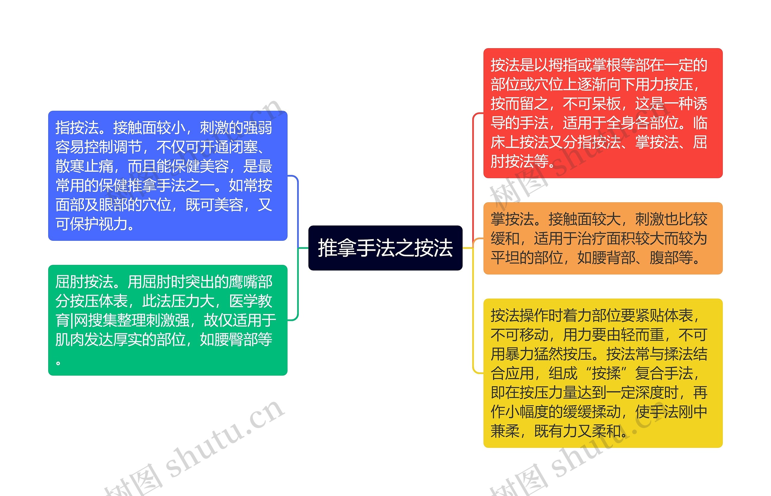 推拿手法之按法思维导图