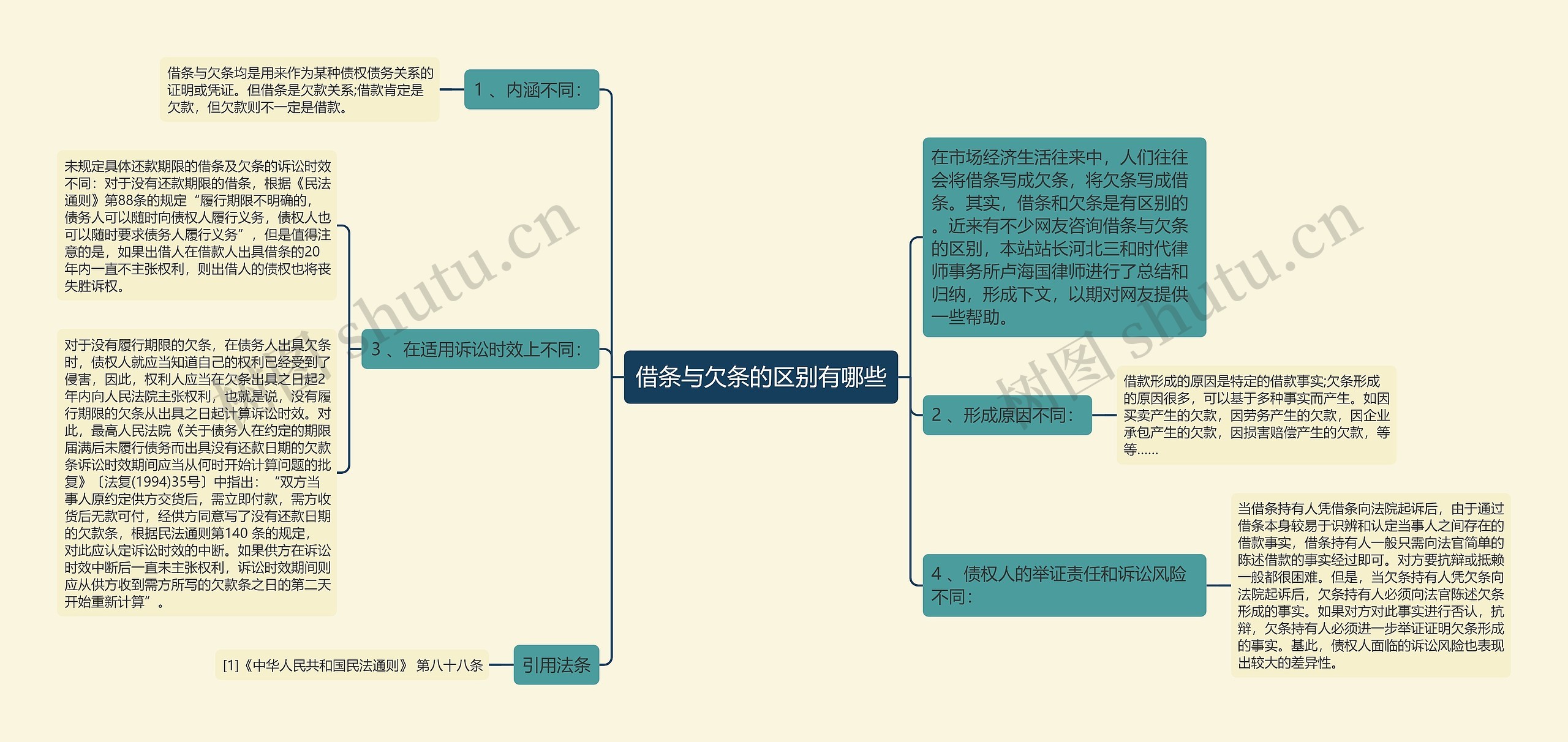 借条与欠条的区别有哪些思维导图