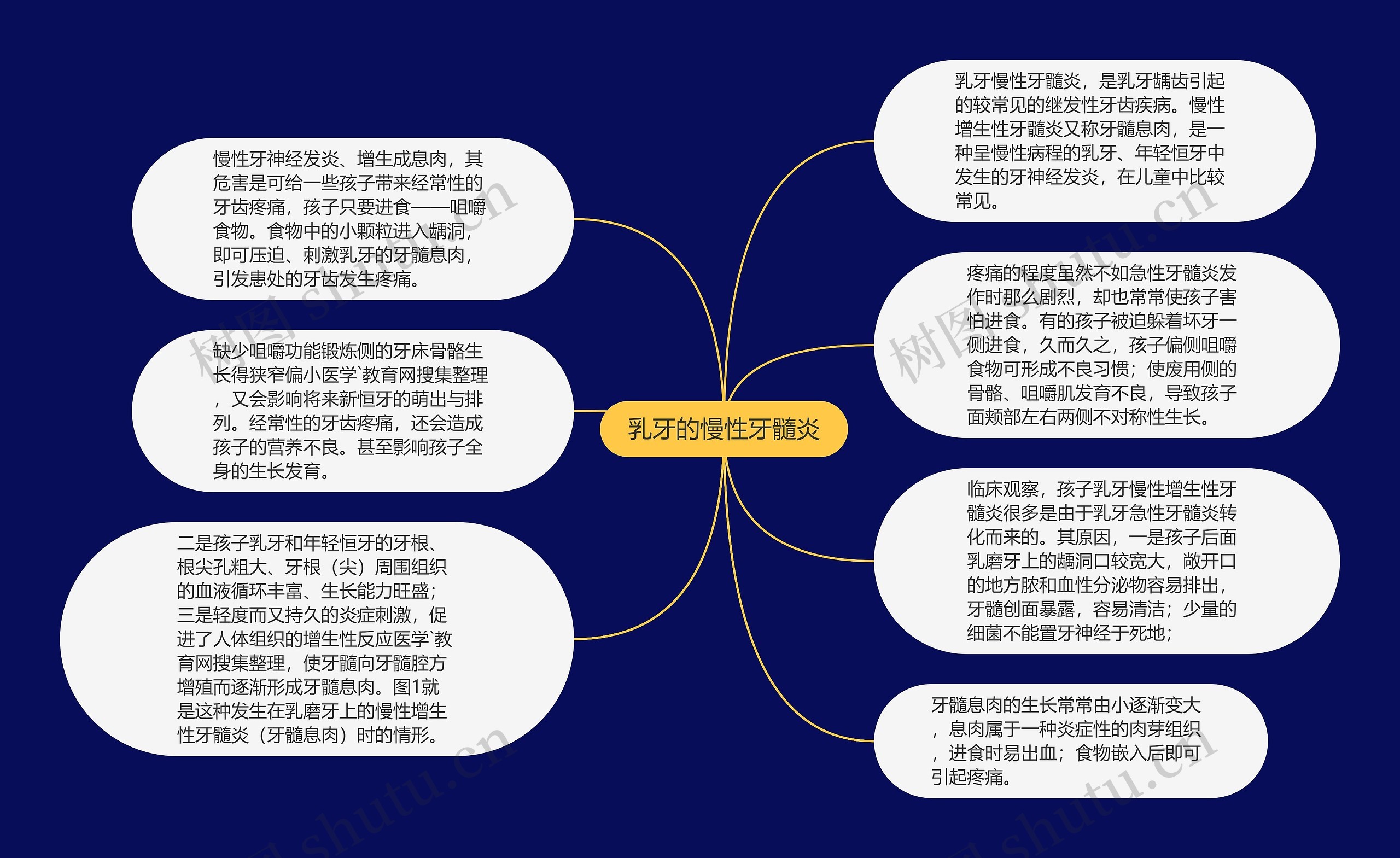 乳牙的慢性牙髓炎思维导图