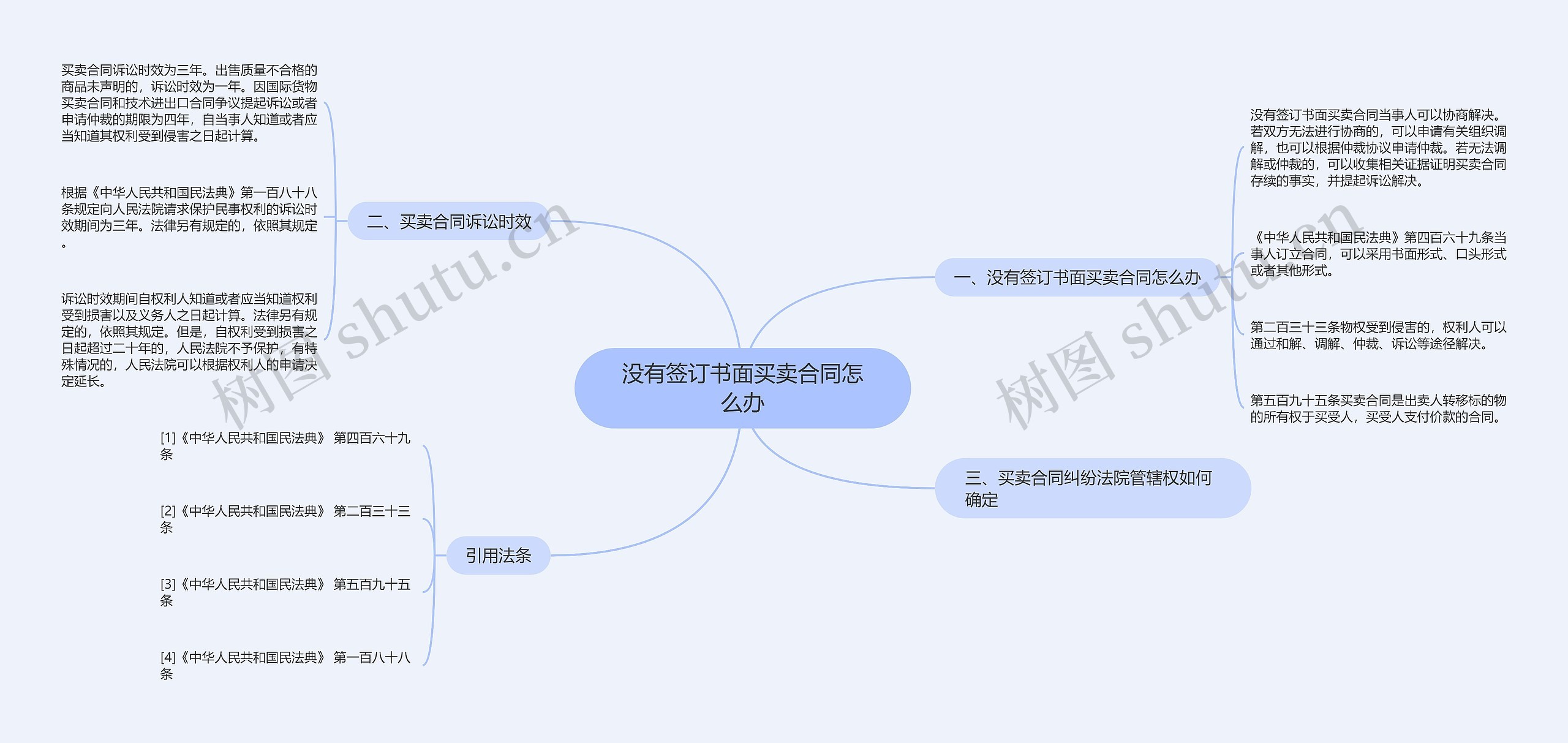 没有签订书面买卖合同怎么办思维导图