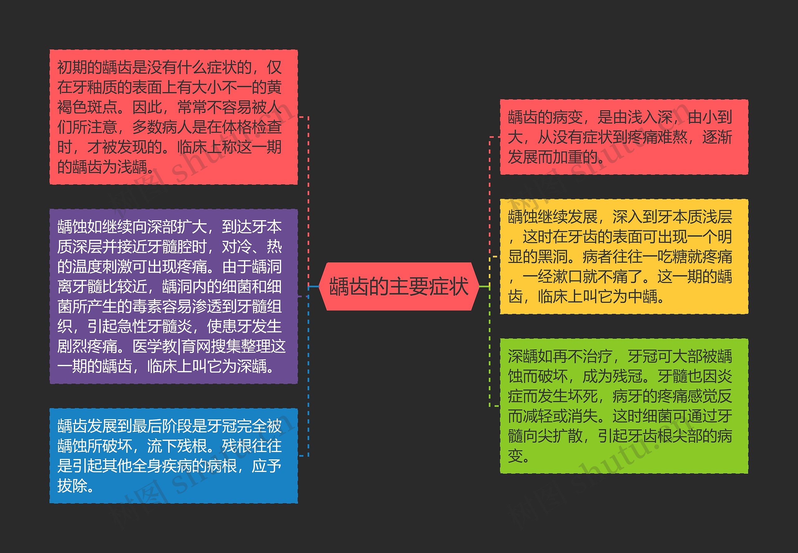 龋齿的主要症状思维导图