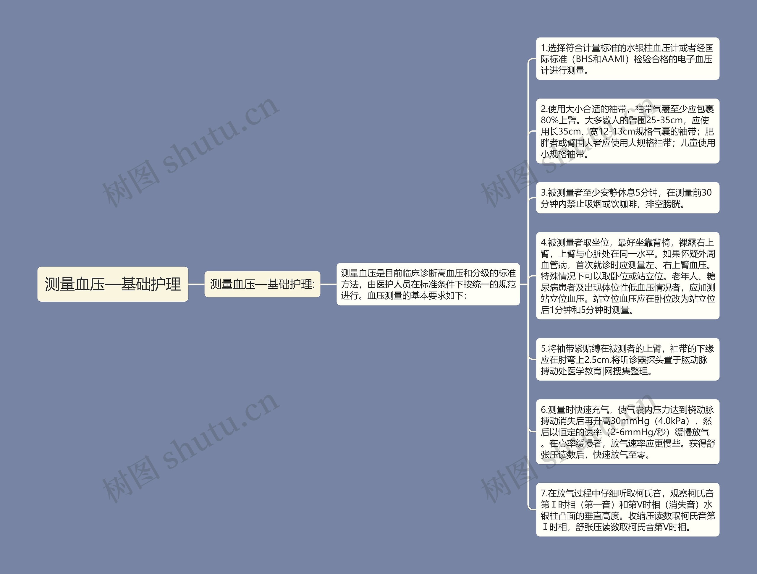 测量血压—基础护理思维导图