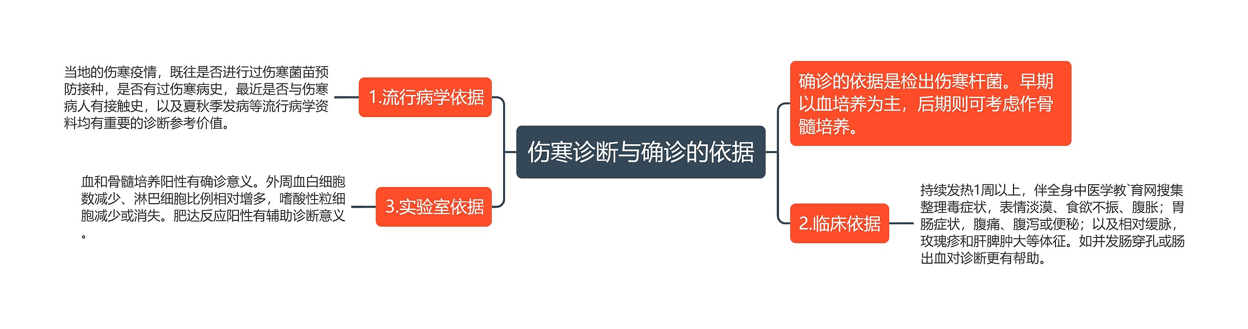 伤寒诊断与确诊的依据 伤寒诊断与确诊的依据