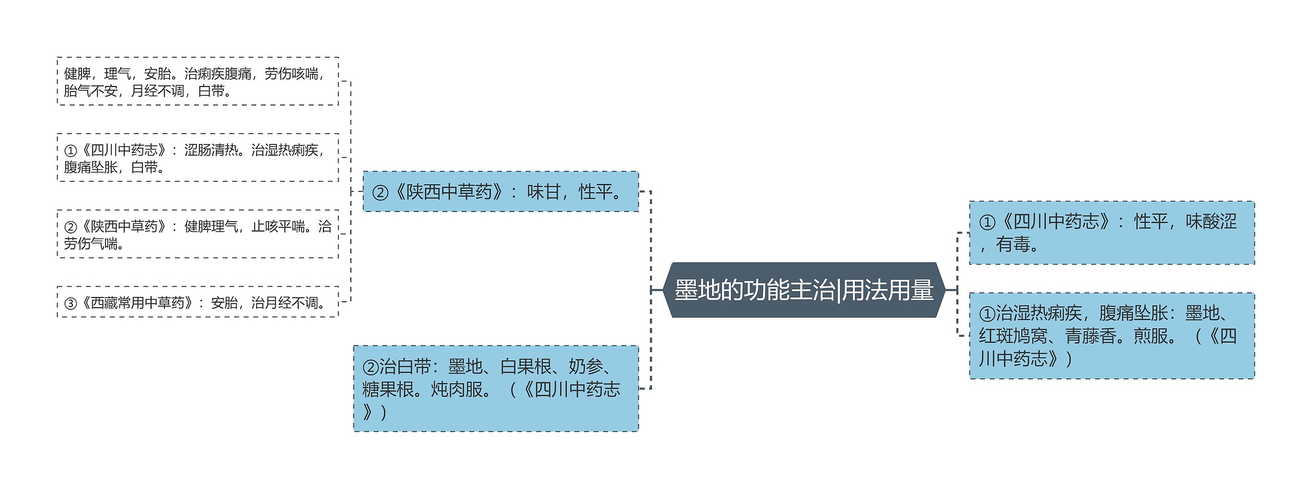 墨地的功能主治|用法用量