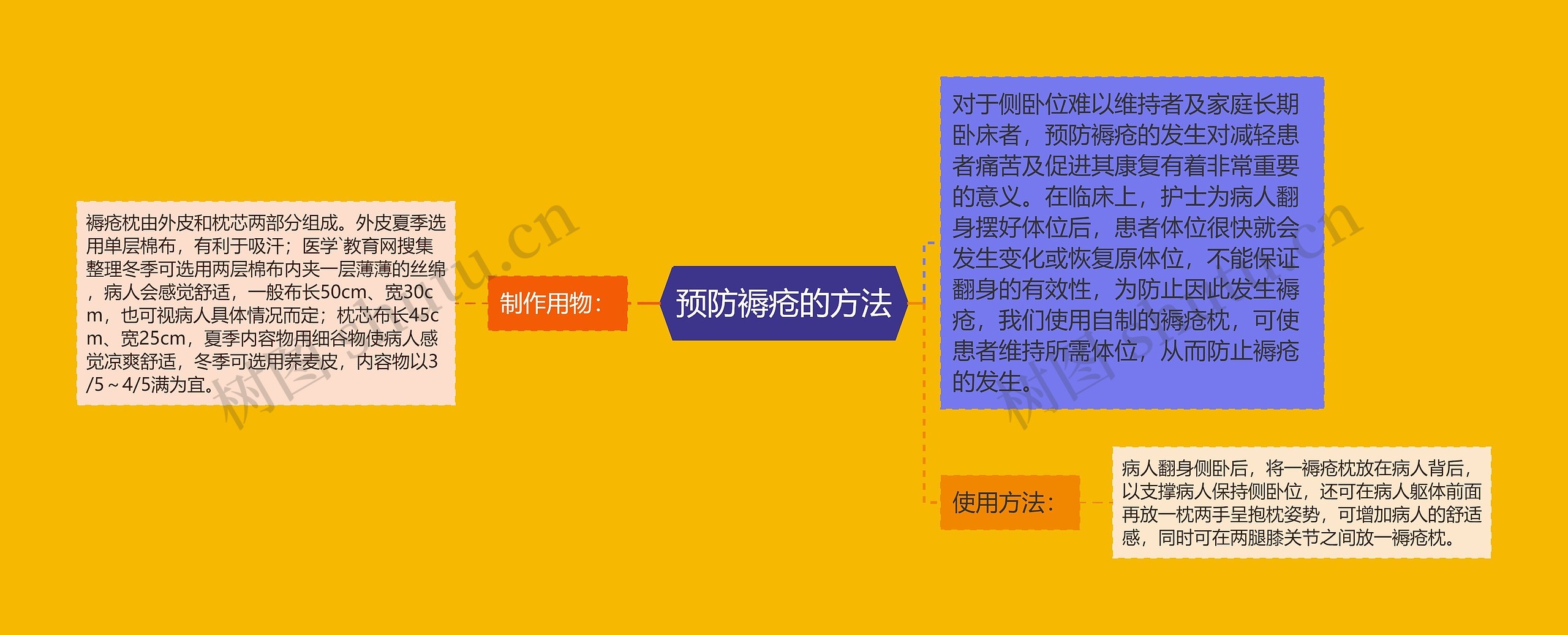 预防褥疮的方法 预防褥疮的方法