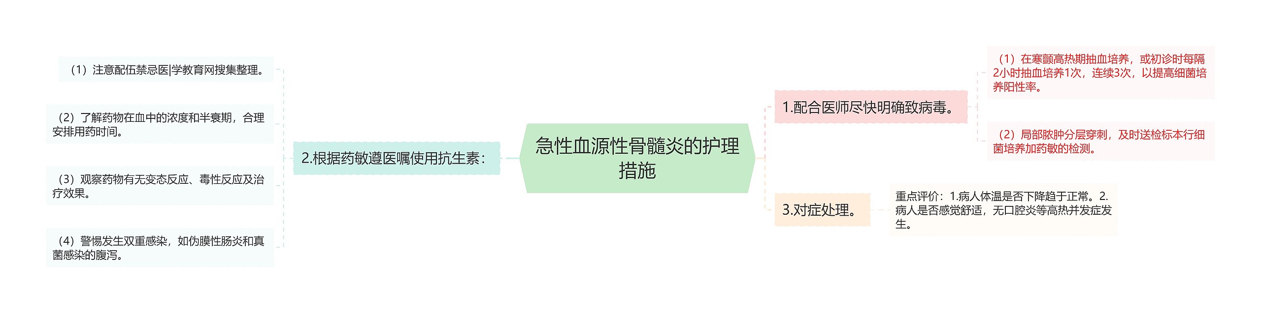 急性血源性骨髓炎的护理措施思维导图