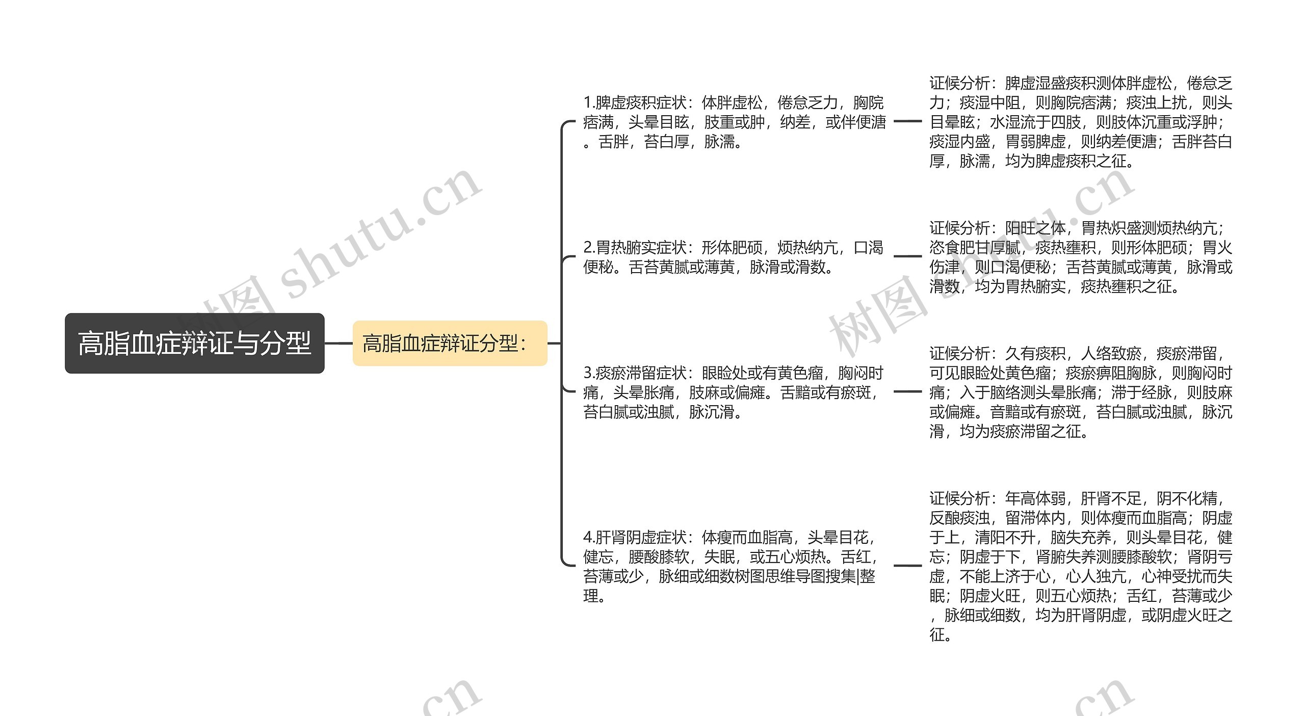 高脂血症辩证与分型思维导图