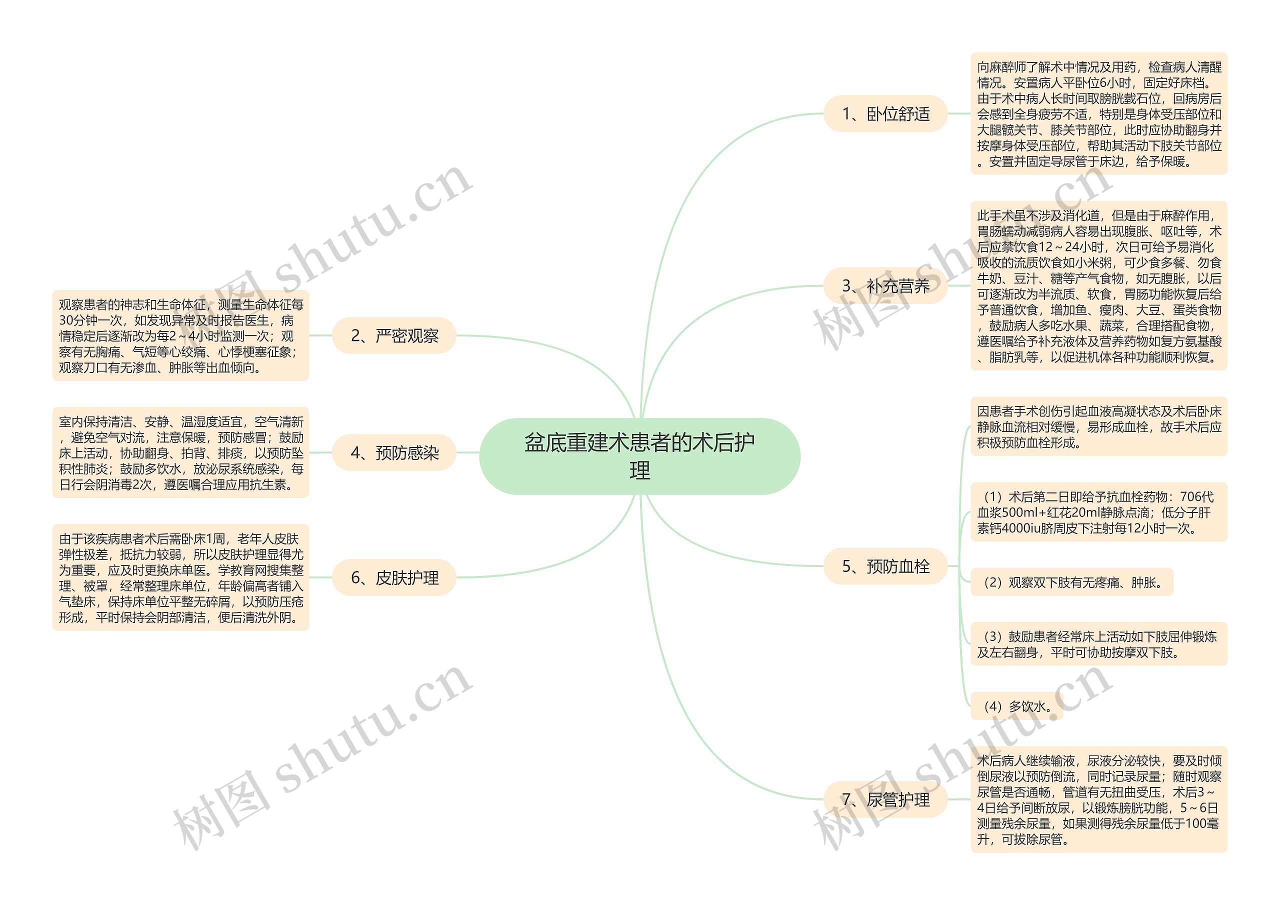 盆底重建术患者的术后护理思维导图