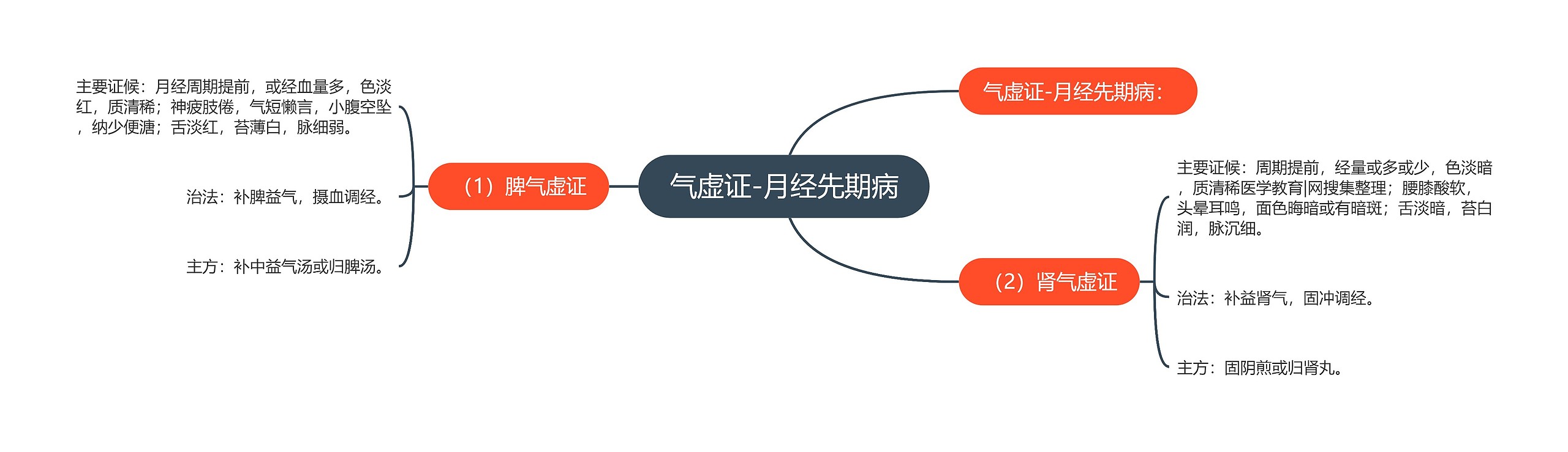 气虚证-月经先期病思维导图