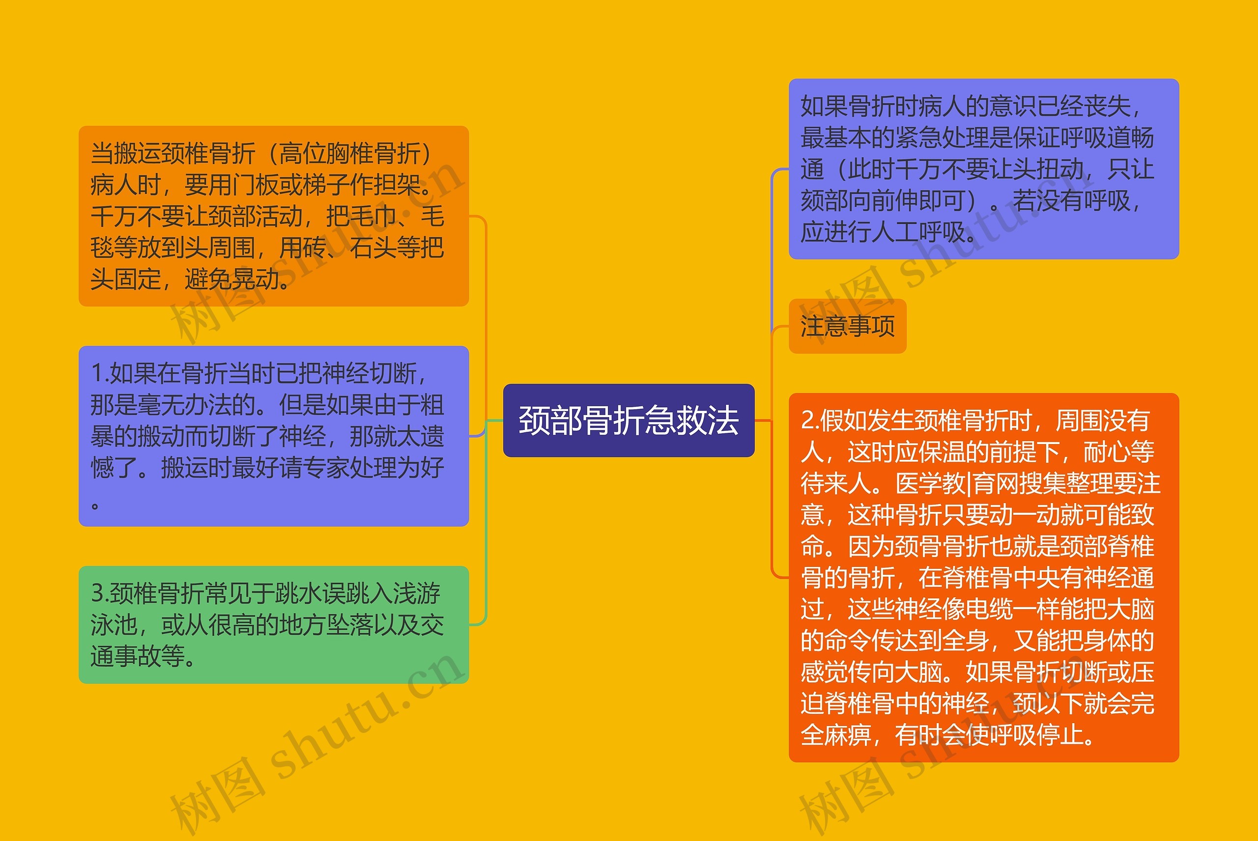 颈部骨折急救法思维导图