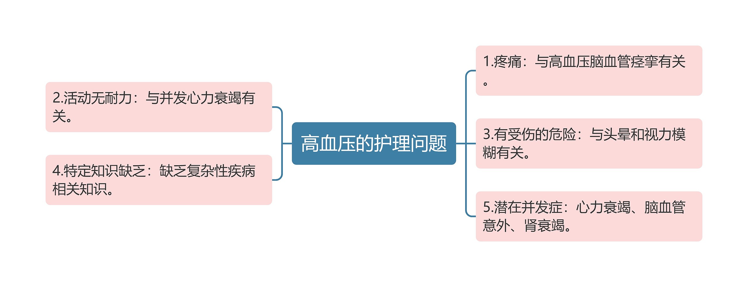 高血压的护理问题思维导图