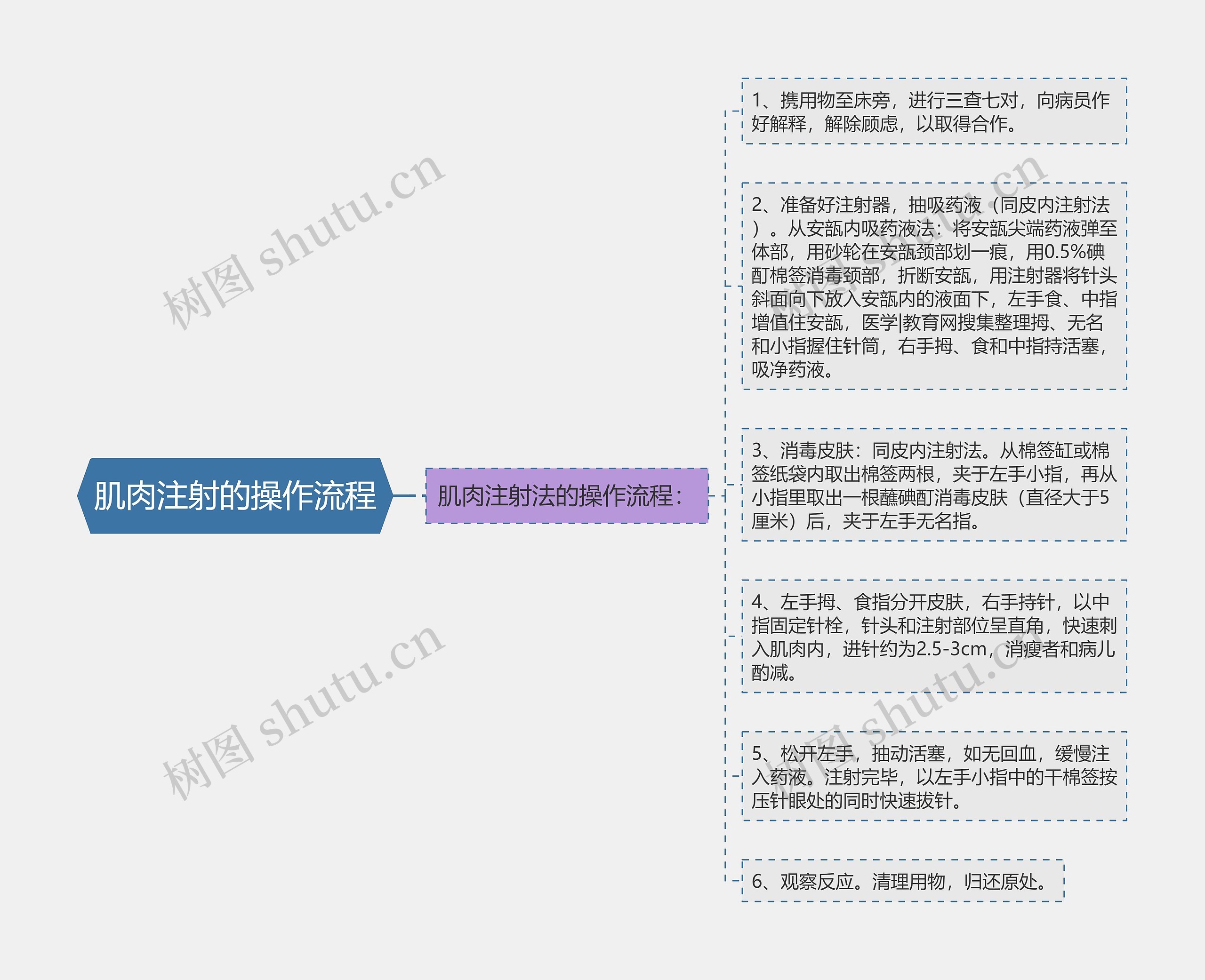 肌肉注射的操作流程