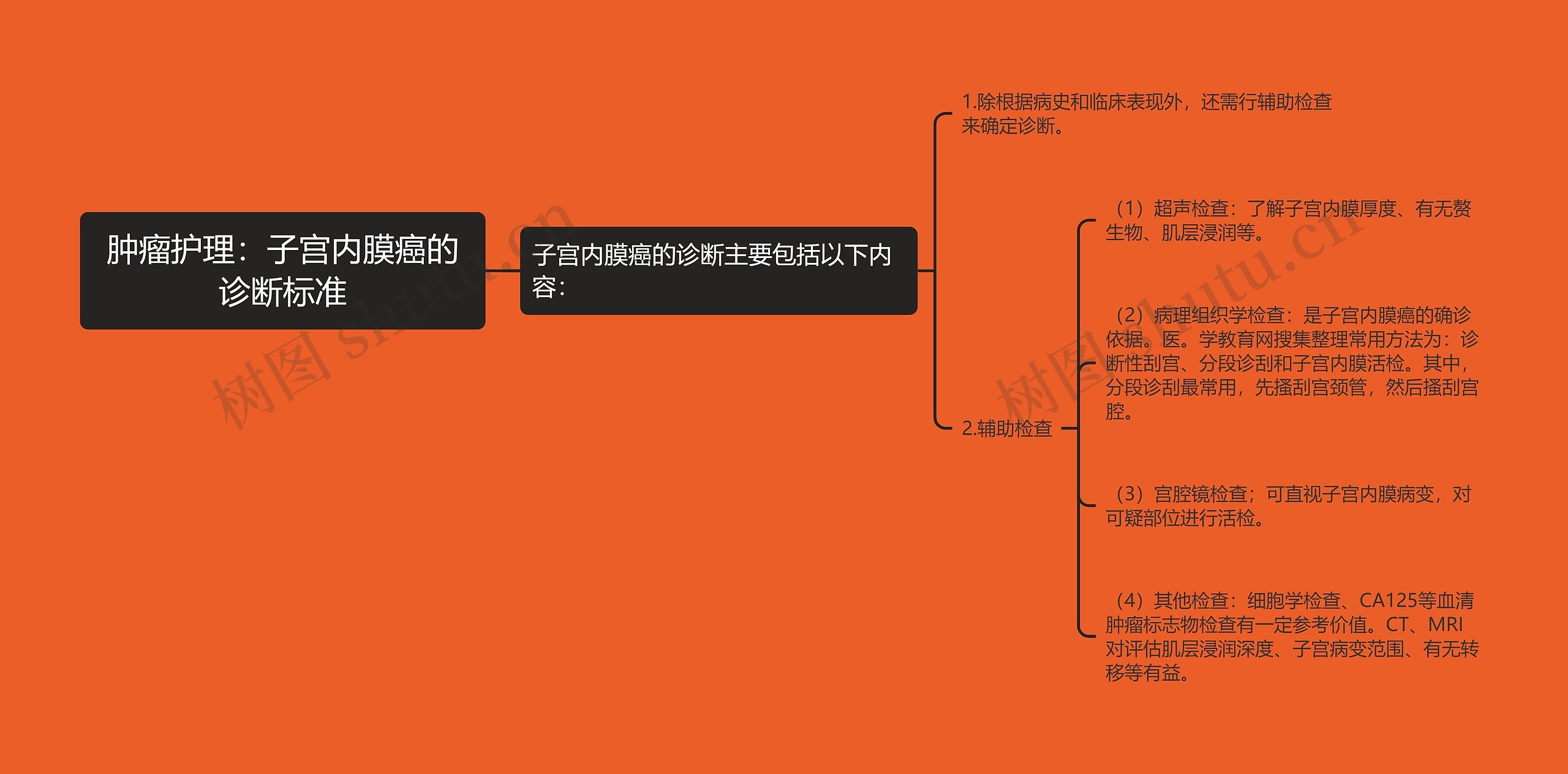 肿瘤护理：子宫内膜癌的诊断标准思维导图