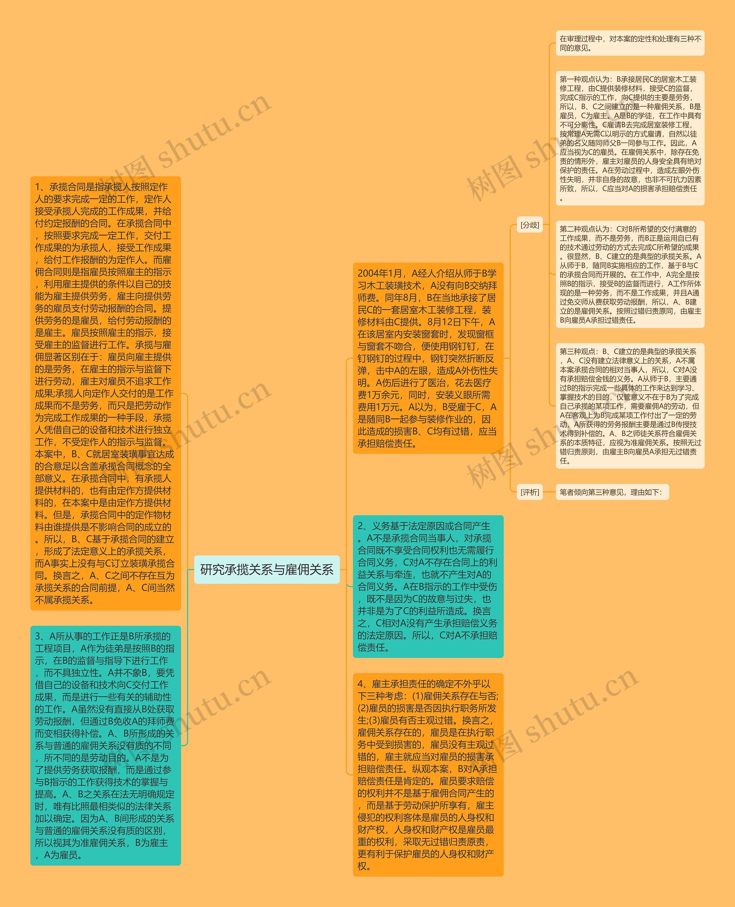 研究承揽关系与雇佣关系思维导图