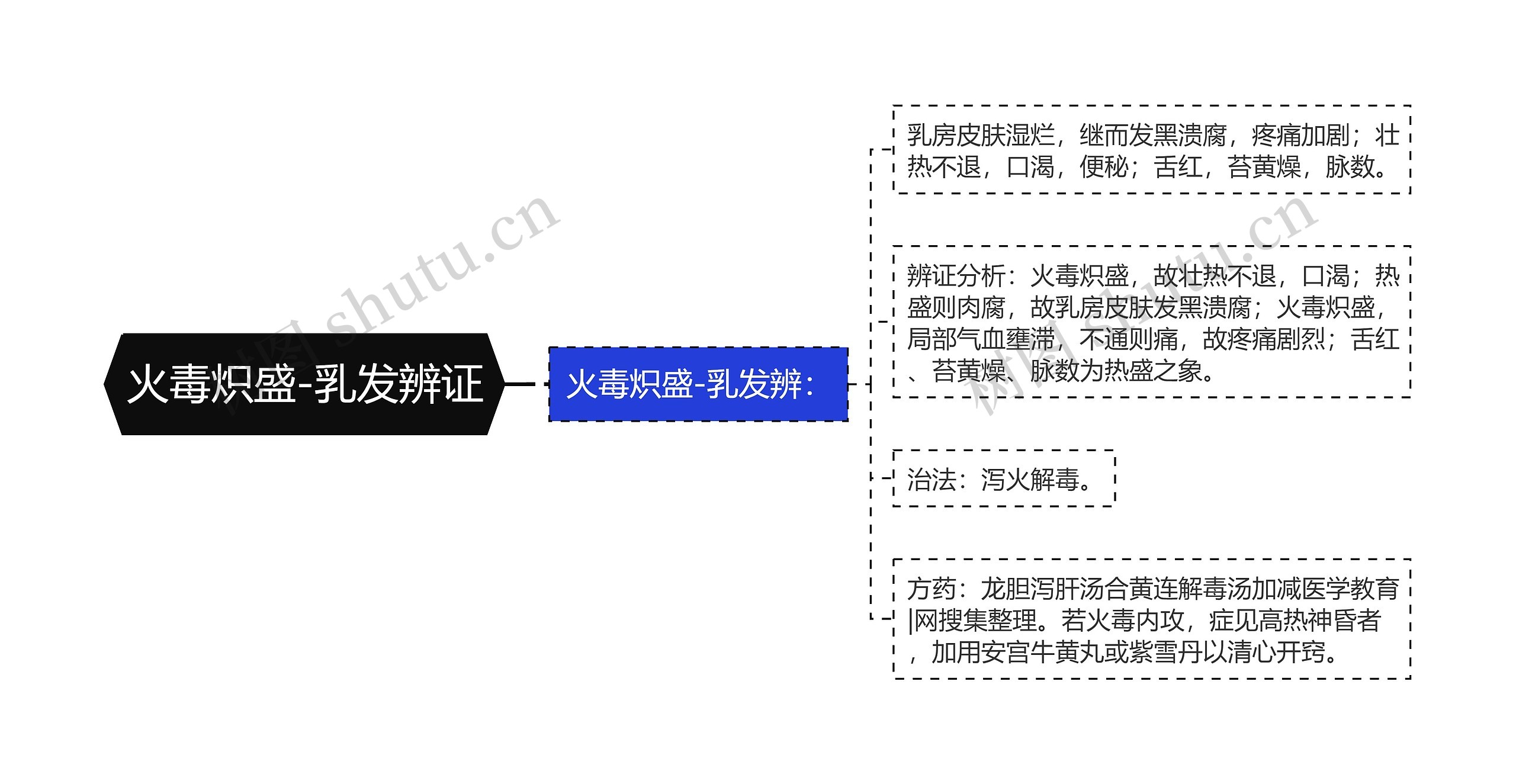 火毒炽盛-乳发辨证思维导图