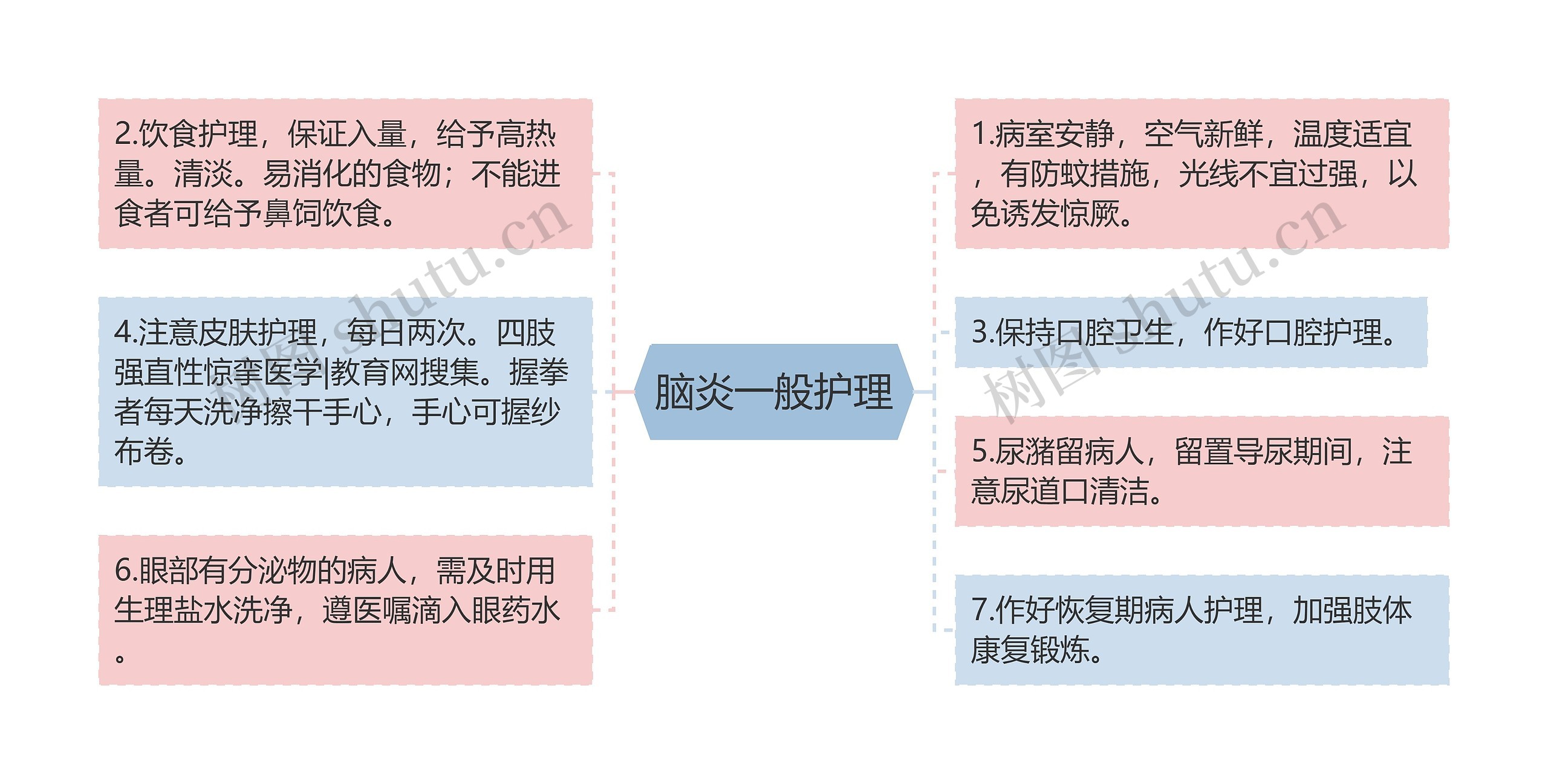 脑炎一般护理思维导图