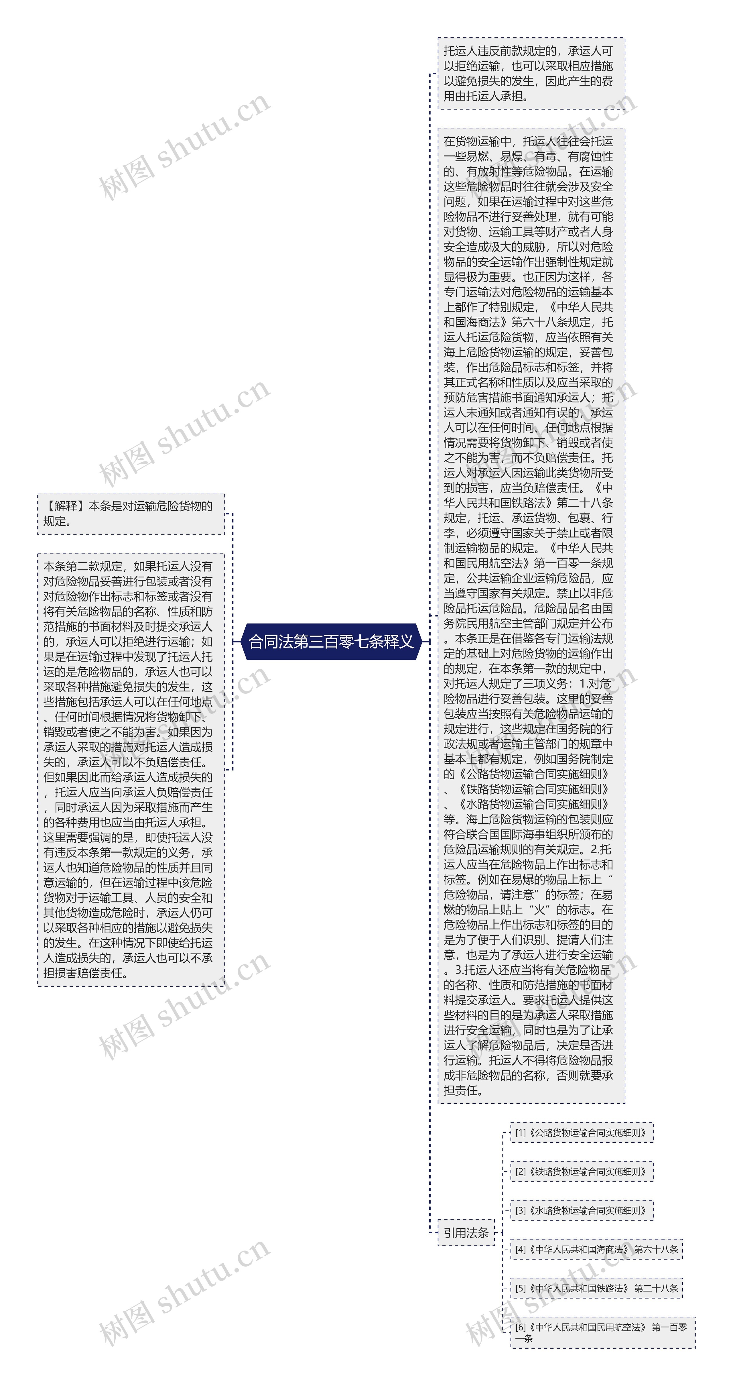 合同法第三百零七条释义思维导图