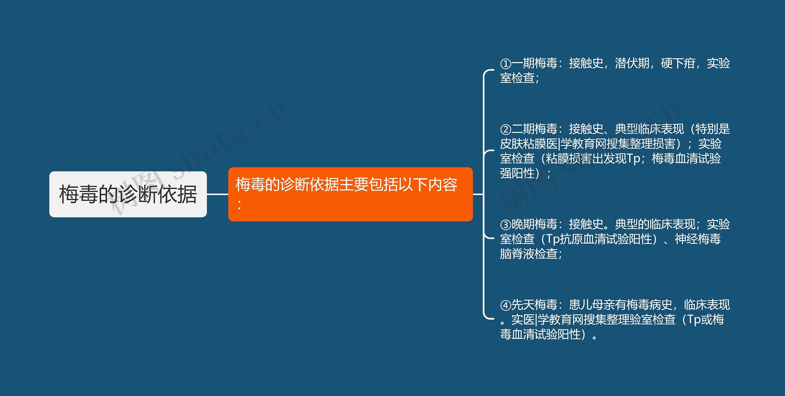 梅毒的诊断依据思维导图