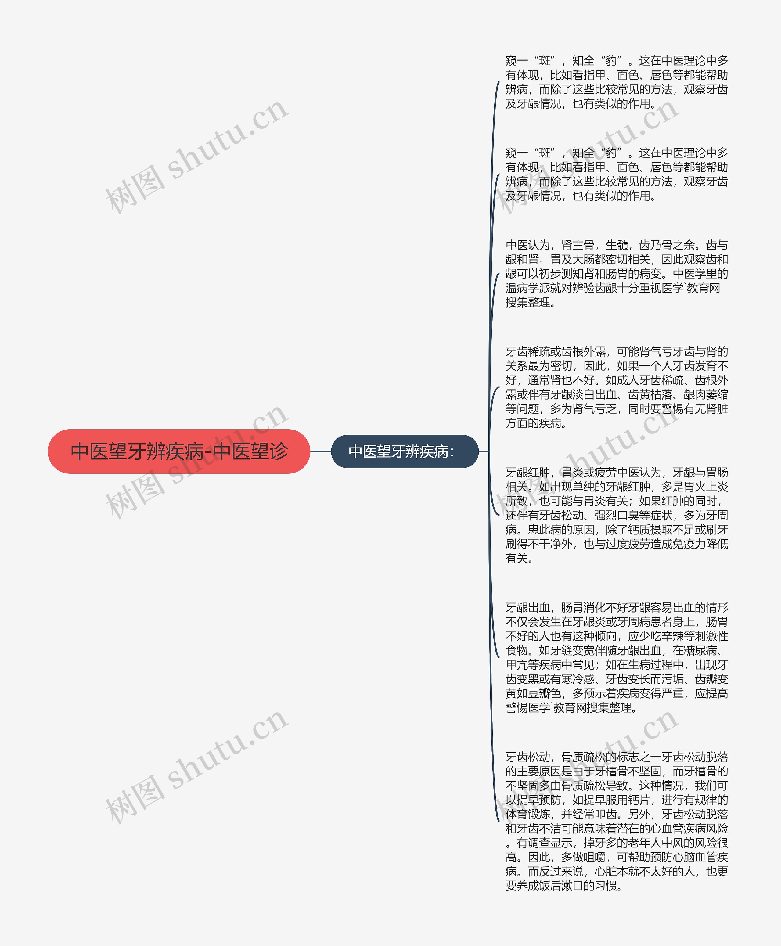 中医望牙辨疾病-中医望诊思维导图