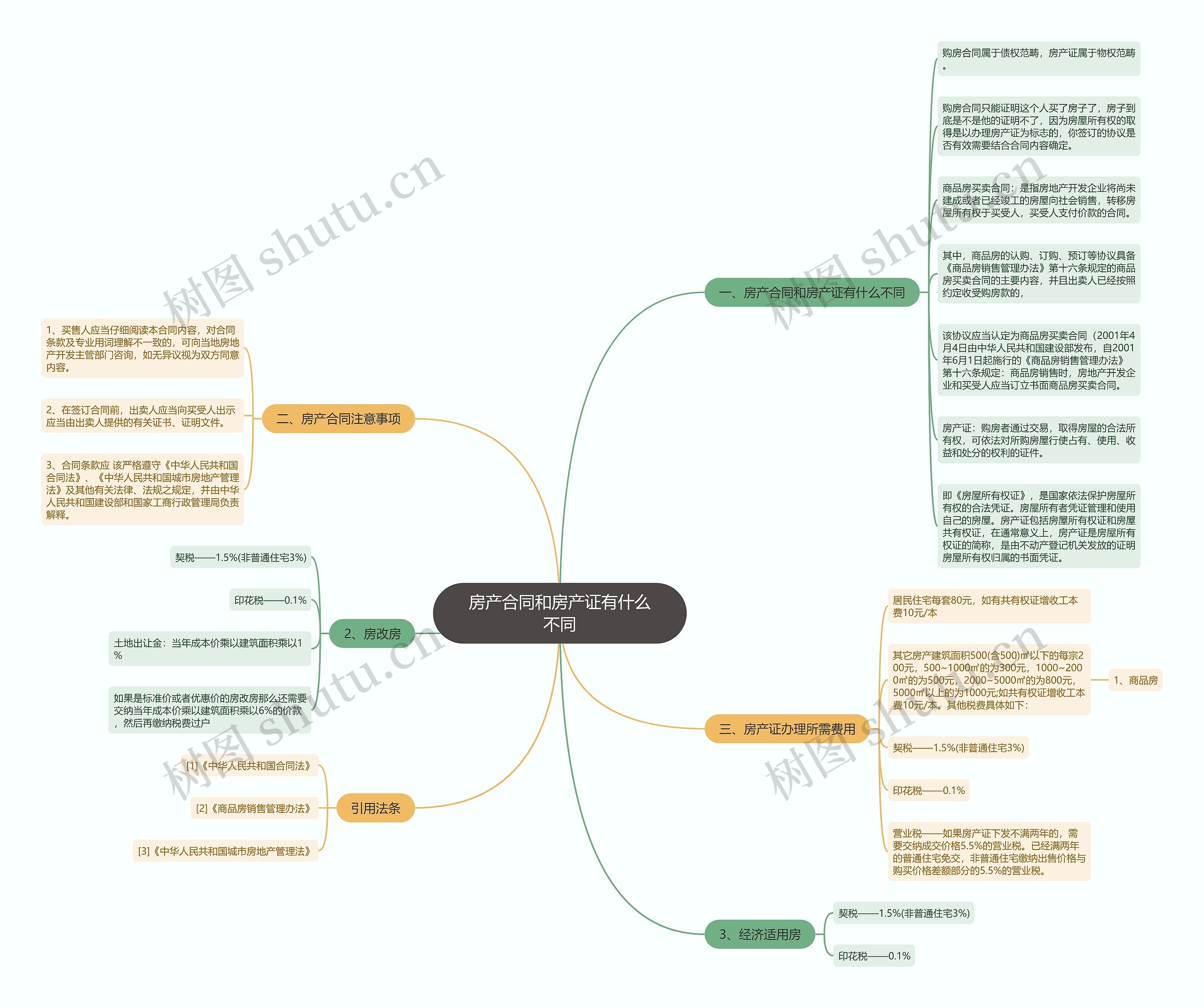房产合同和房产证有什么不同 房产合同和房产证有什么不同