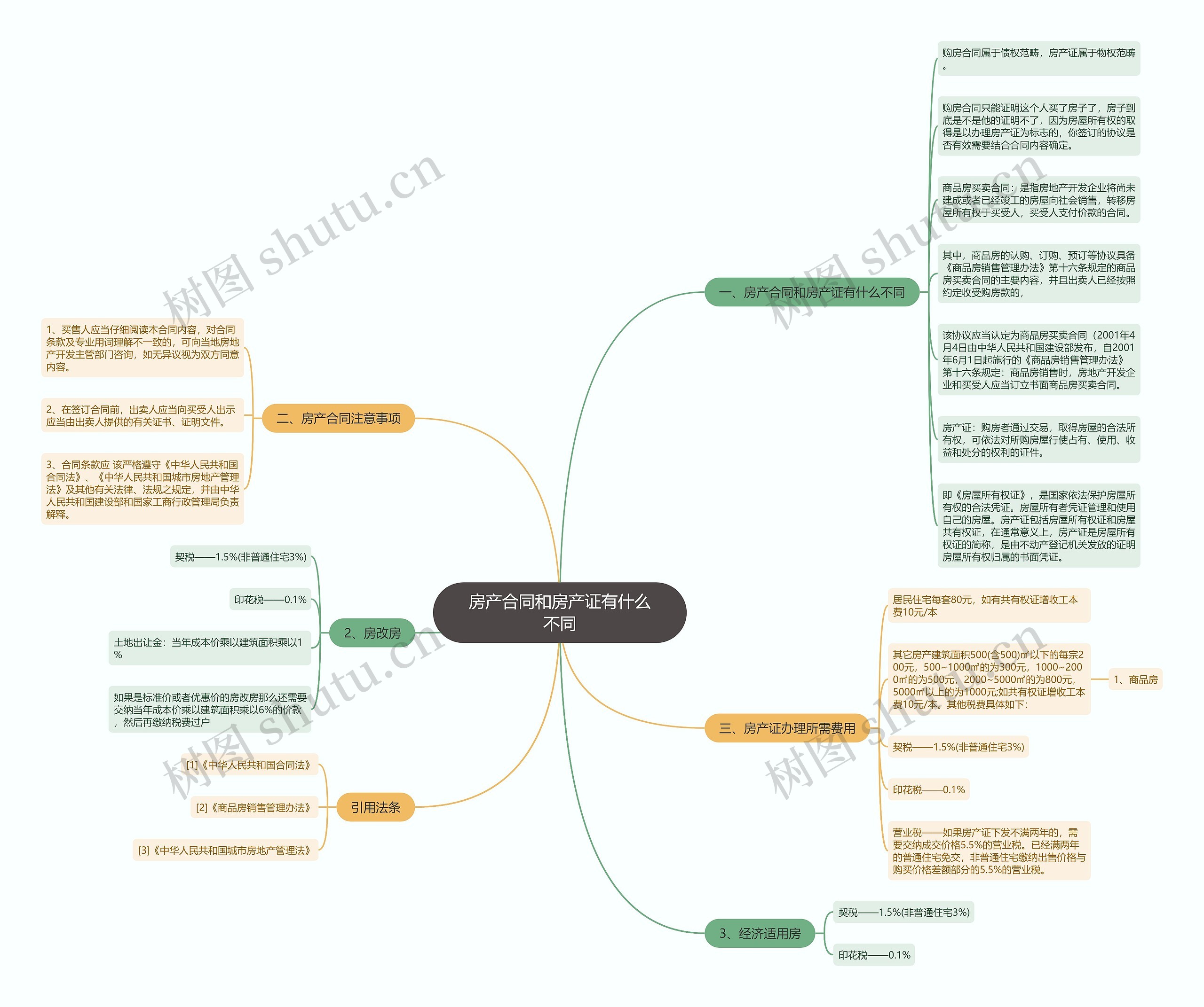 房产合同和房产证有什么不同思维导图