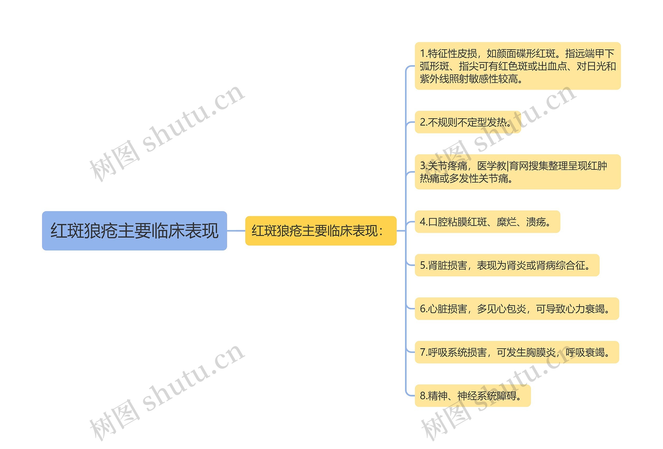 红斑狼疮主要临床表现思维导图