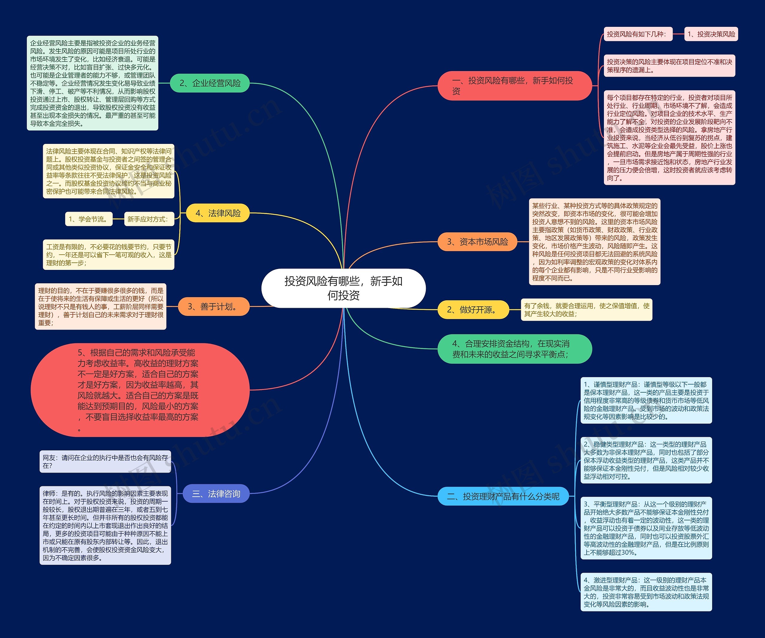 投资风险有哪些，新手如何投资思维导图