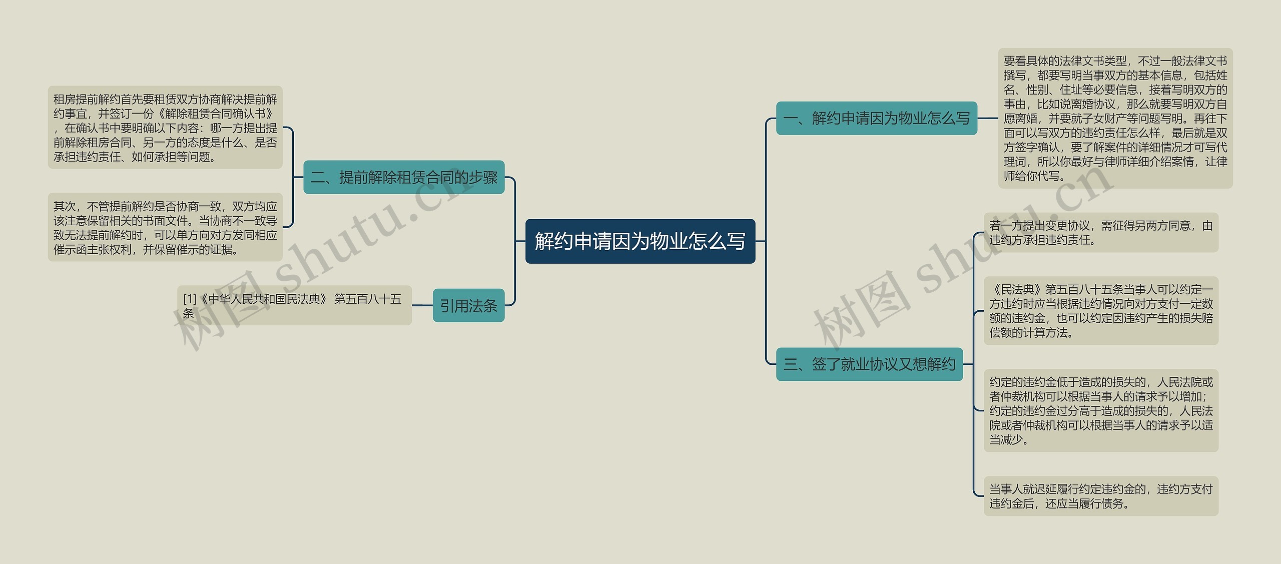 解约申请因为物业怎么写思维导图
