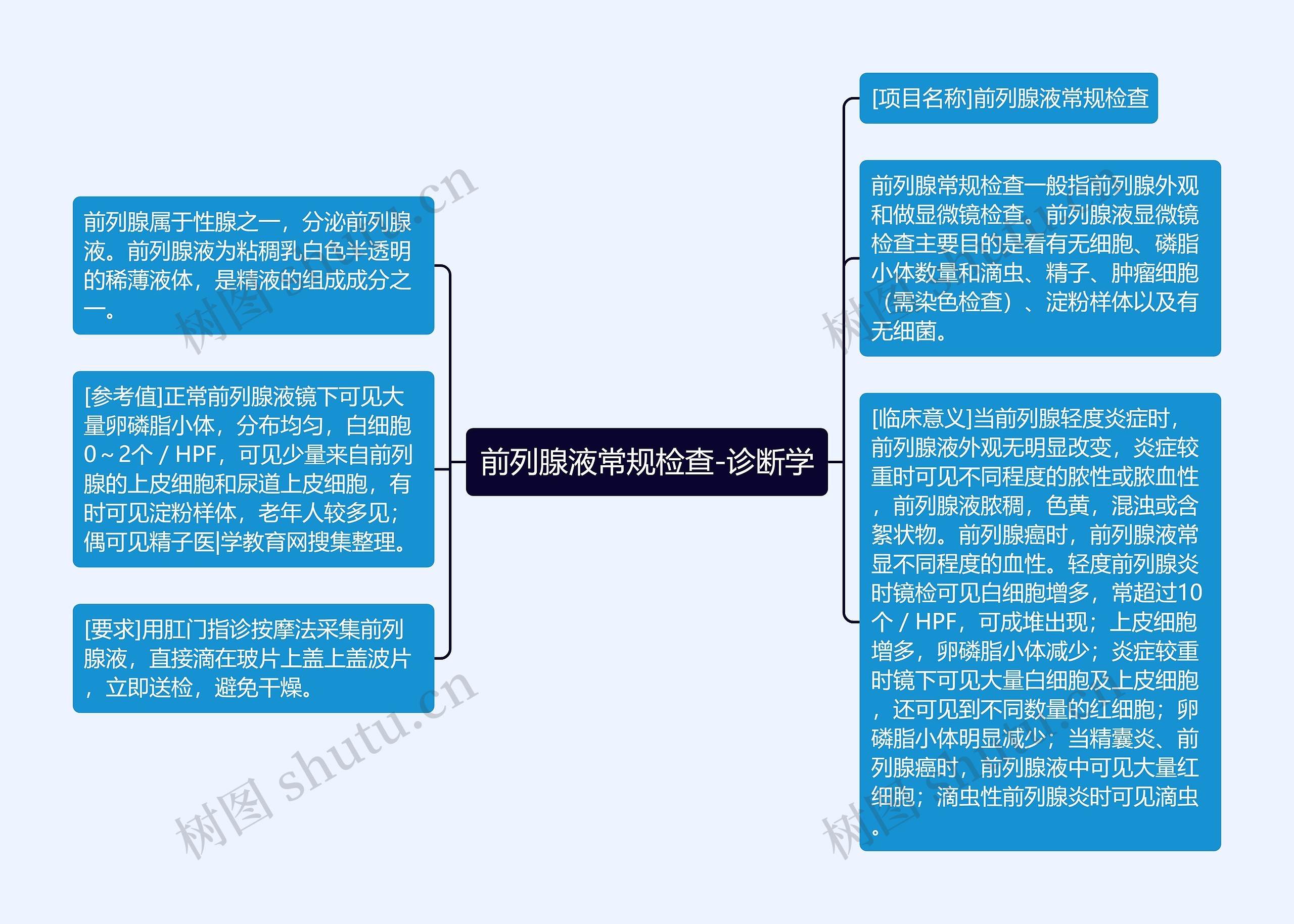 前列腺液常规检查-诊断学