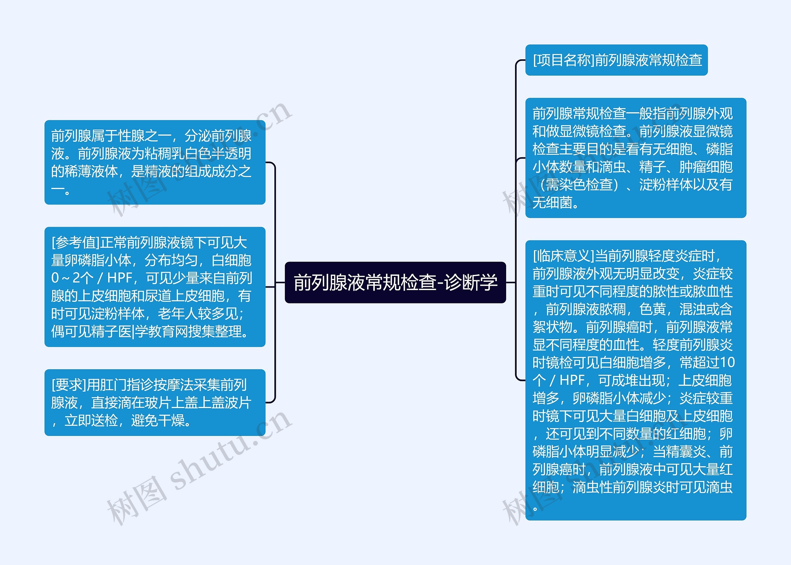 前列腺液常规检查-诊断学思维导图