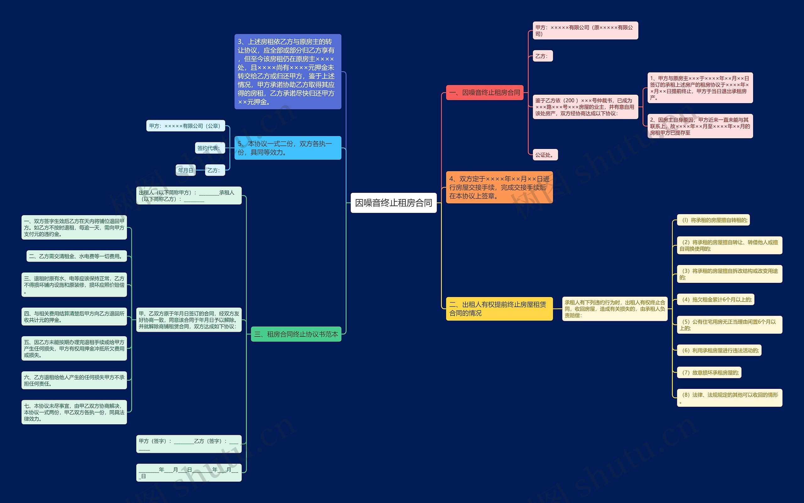 因噪音终止租房合同思维导图