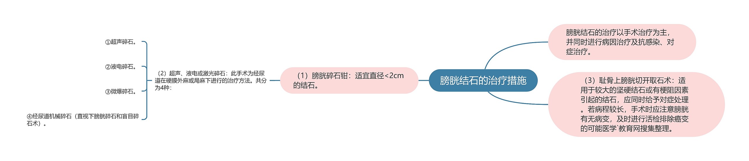 膀胱结石的治疗措施思维导图