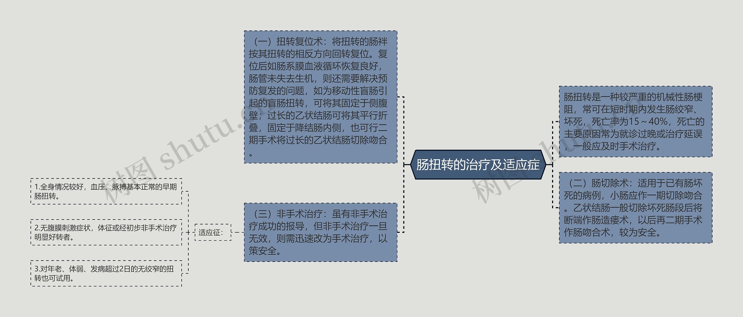 肠扭转的治疗及适应症