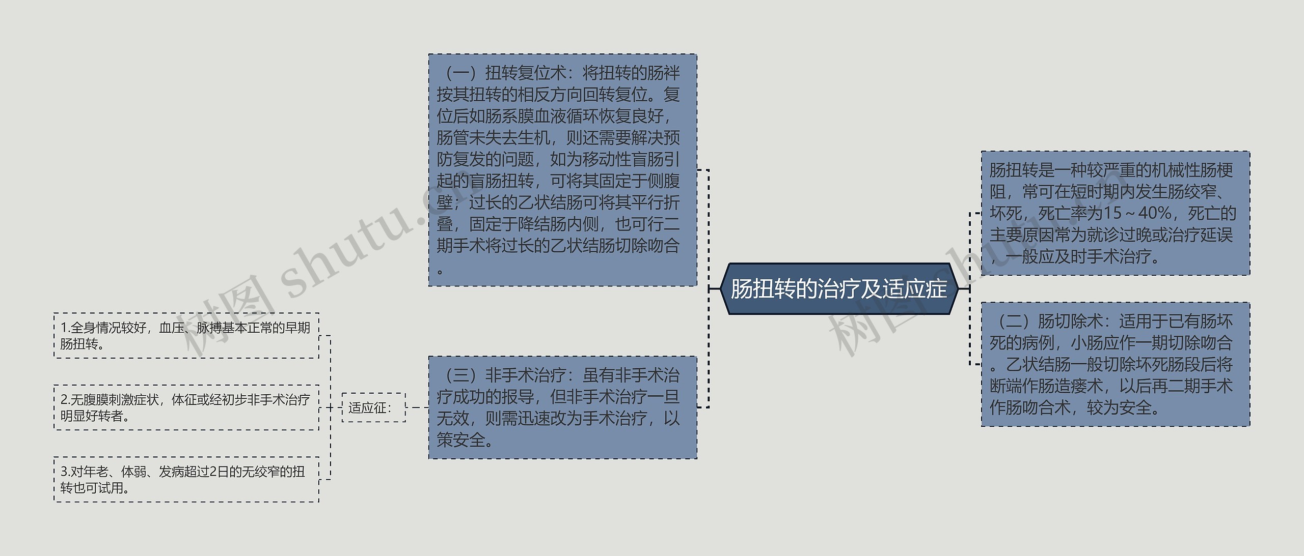 肠扭转的治疗及适应症思维导图