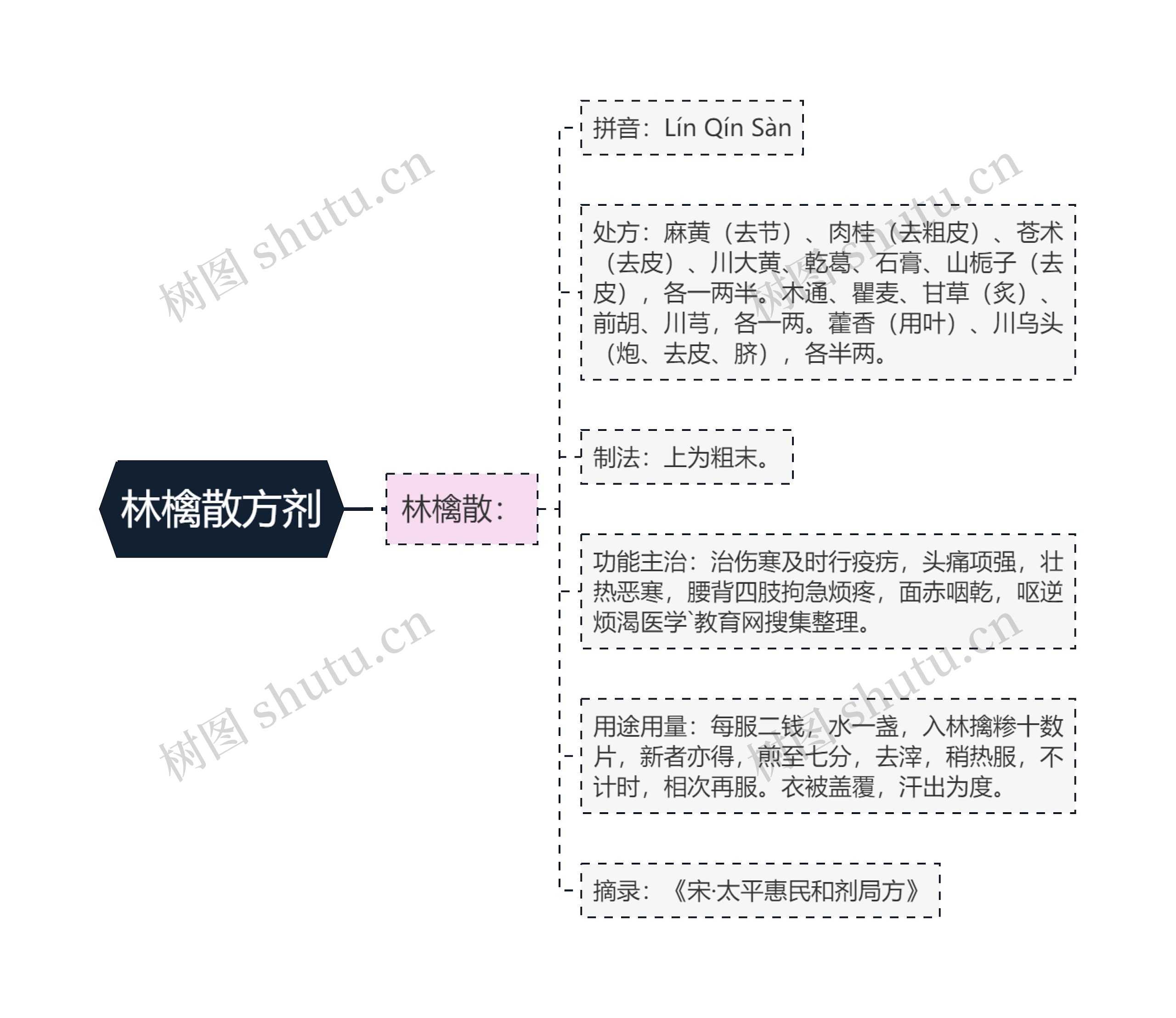 林檎散方剂思维导图