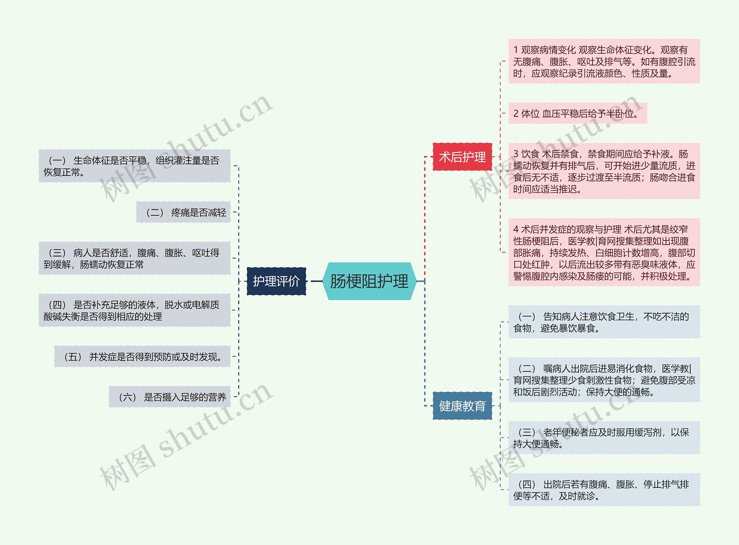 肠梗阻护理思维导图