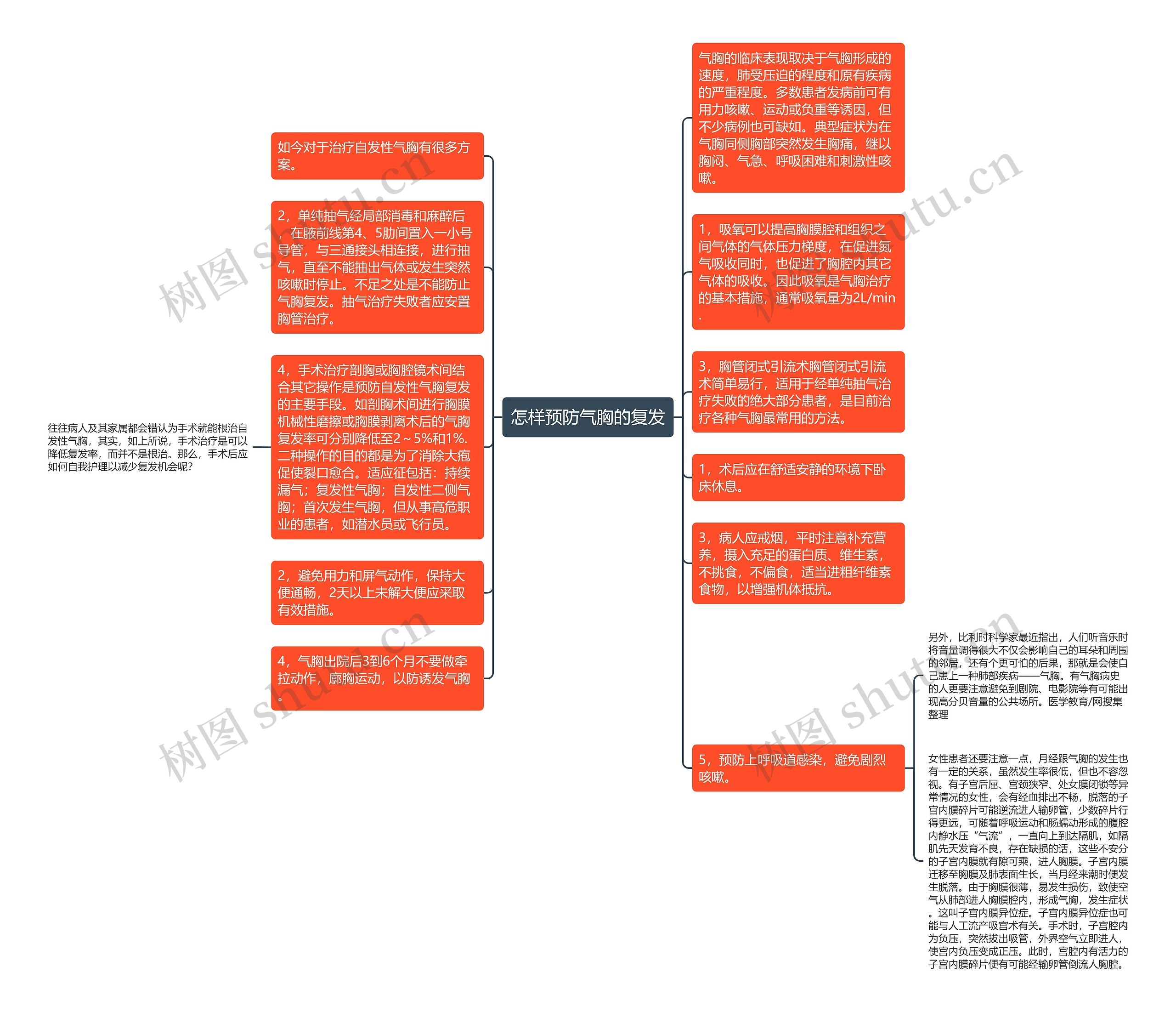 怎样预防气胸的复发思维导图