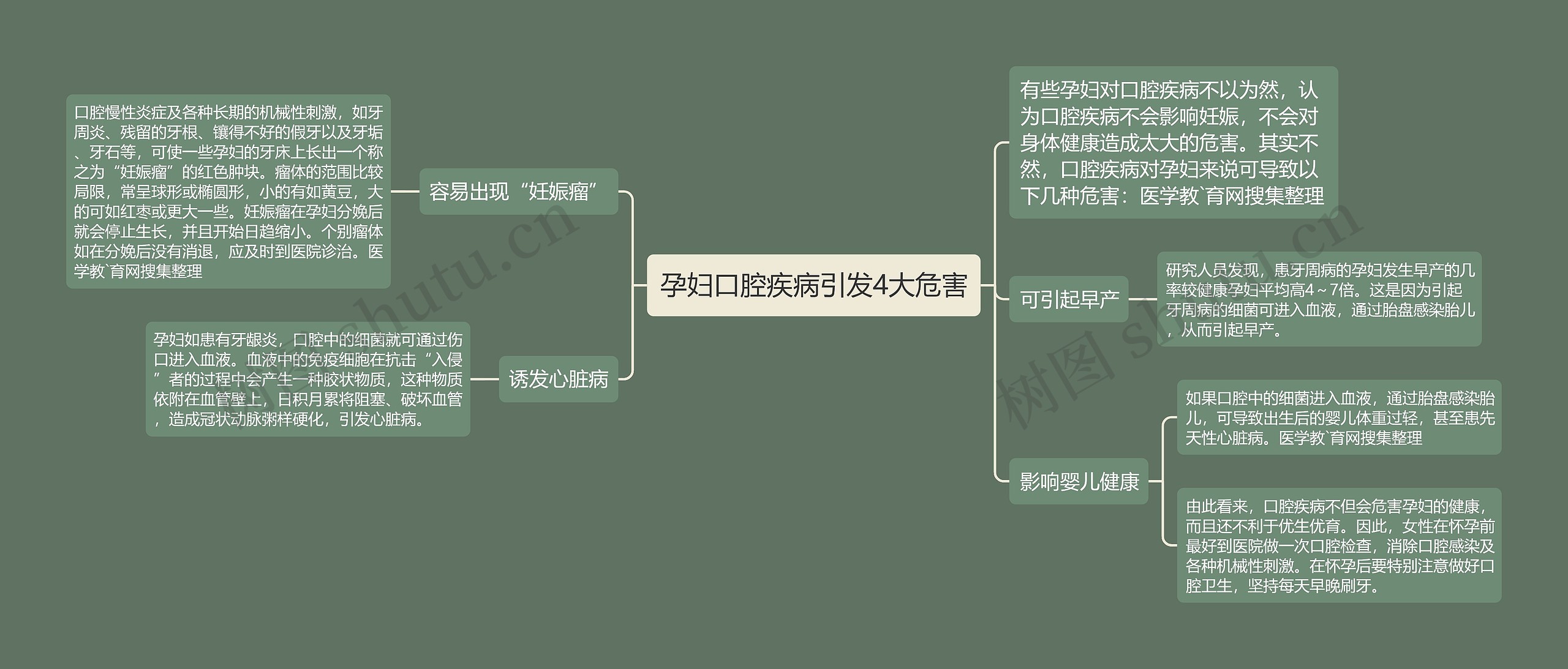 孕妇口腔疾病引发4大危害思维导图