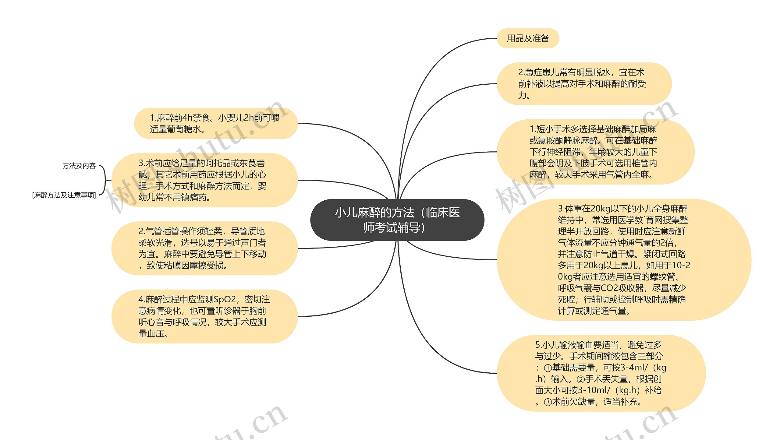 小儿麻醉的方法（临床医师考试辅导）思维导图