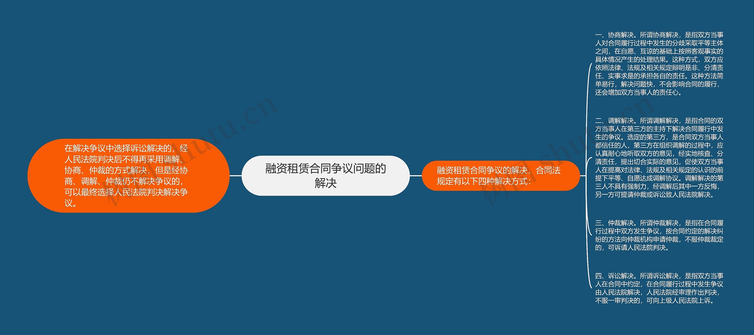 融资租赁合同争议问题的解决思维导图