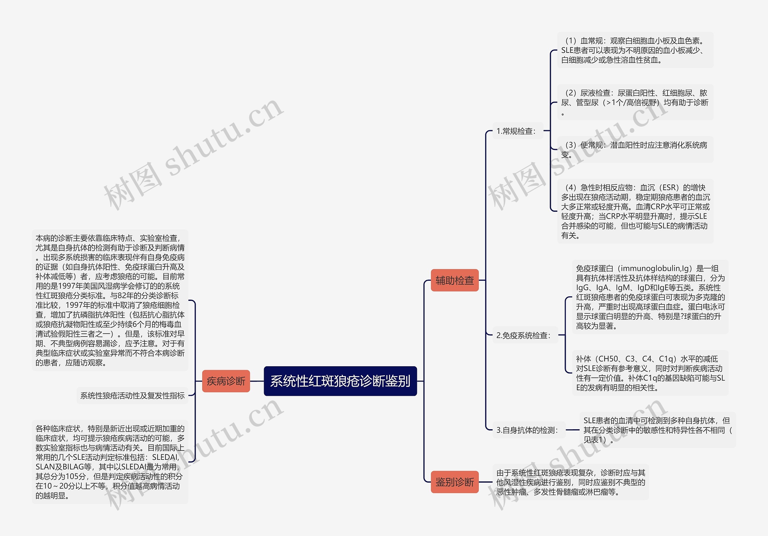 系统性红斑狼疮诊断鉴别