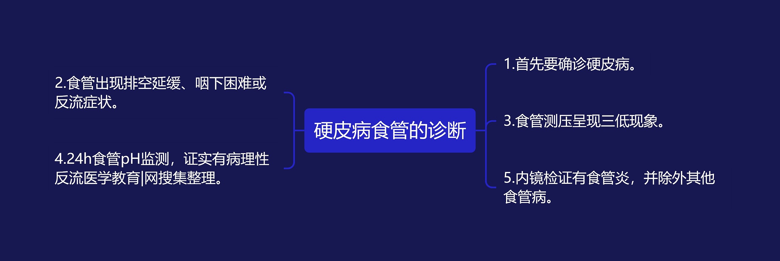 硬皮病食管的诊断思维导图