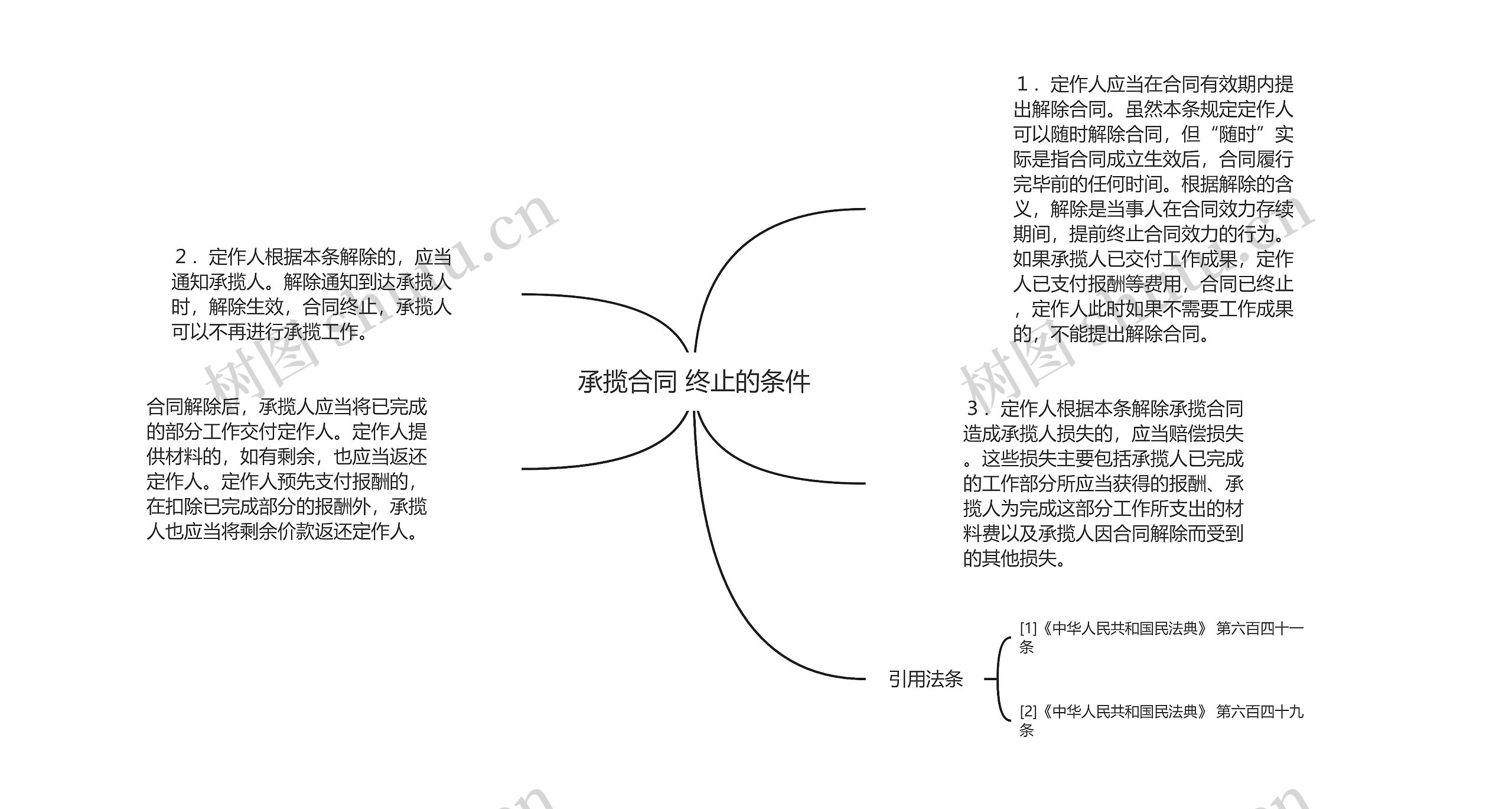 承揽合同 终止的条件思维导图