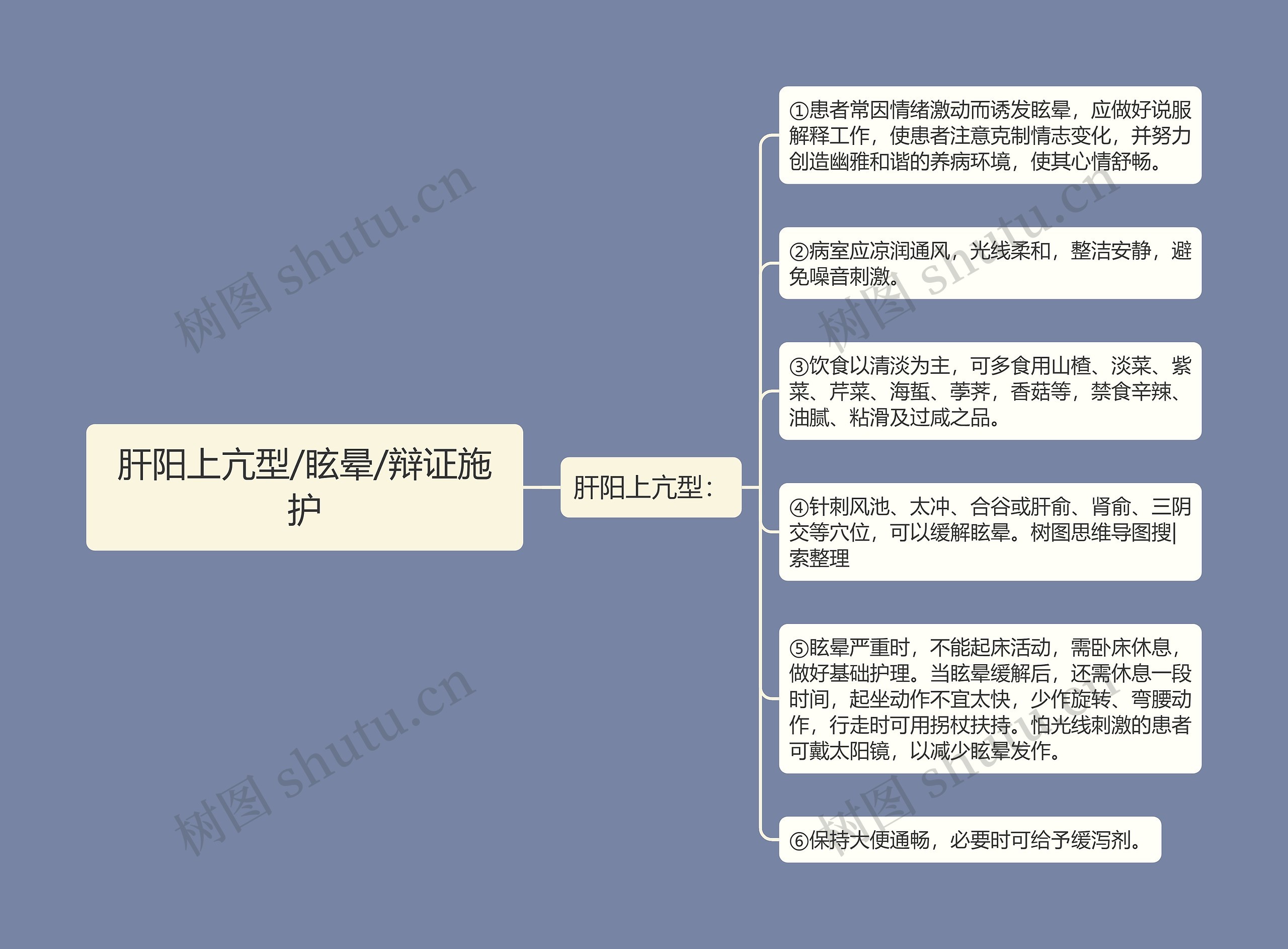 肝阳上亢型/眩晕/辩证施护思维导图