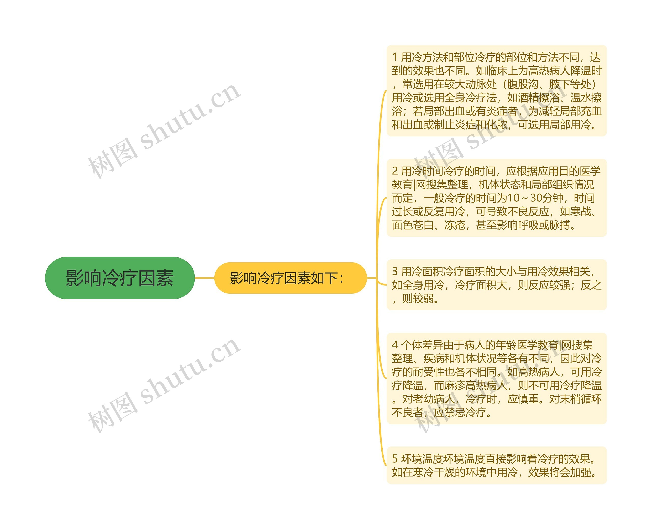 影响冷疗因素