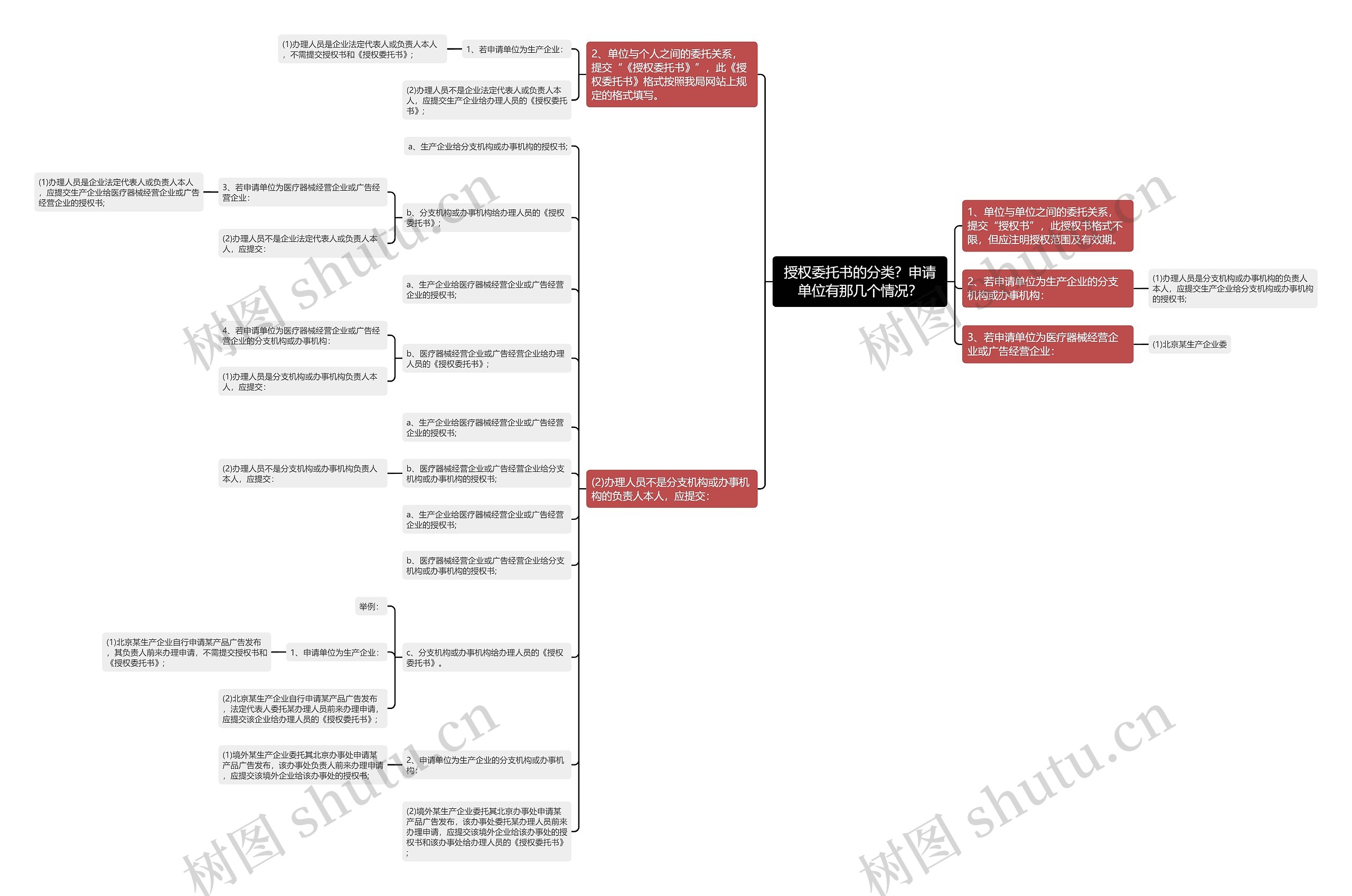 授权委托书的分类？申请单位有那几个情况？思维导图