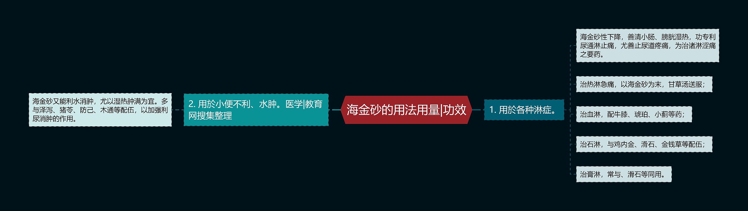 海金砂的用法用量|功效思维导图